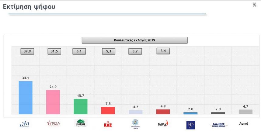 Δημοσκόπηση: Προβάδισμα 7,4 μονάδων για ΝΔ – Μικρές απώλειες για το κυβερνών κόμμα-2