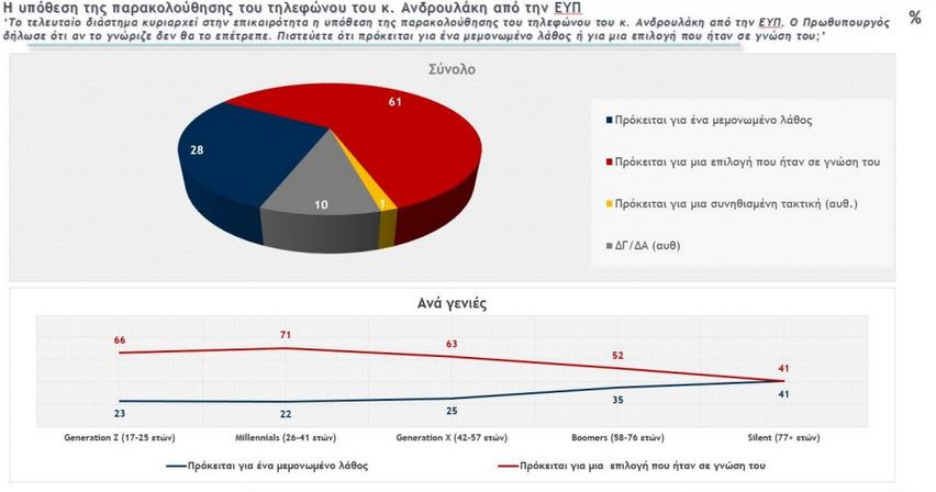 Δημοσκόπηση: Προβάδισμα 7,4 μονάδων για ΝΔ – Μικρές απώλειες για το κυβερνών κόμμα-4