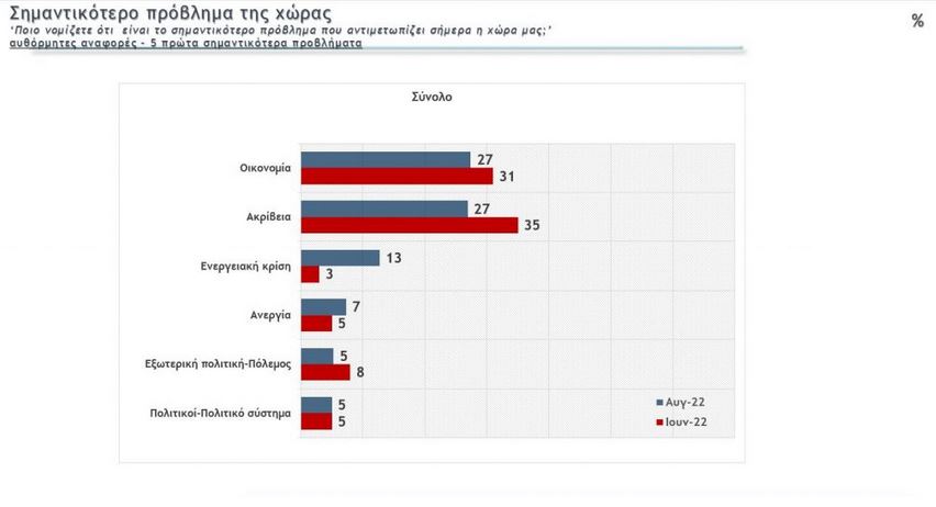 Δημοσκόπηση: Προβάδισμα 7,4 μονάδων για ΝΔ – Μικρές απώλειες για το κυβερνών κόμμα-5