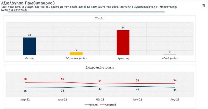 Δημοσκόπηση: Προβάδισμα 7,4 μονάδων για ΝΔ – Μικρές απώλειες για το κυβερνών κόμμα-7