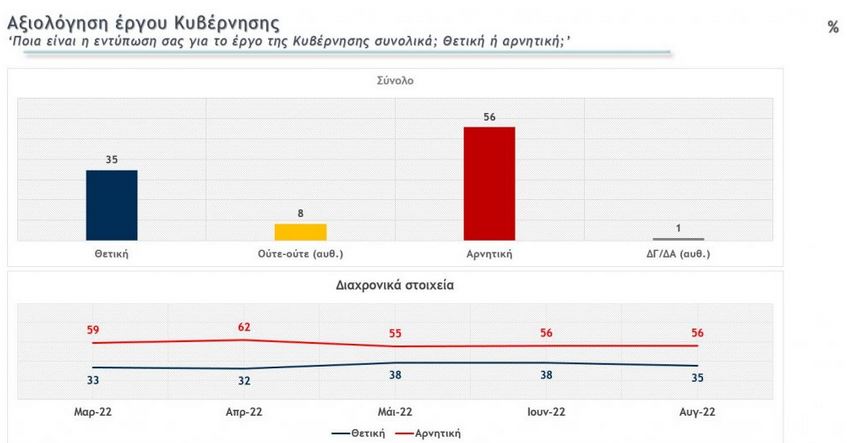 Δημοσκόπηση: Προβάδισμα 7,4 μονάδων για ΝΔ – Μικρές απώλειες για το κυβερνών κόμμα-6