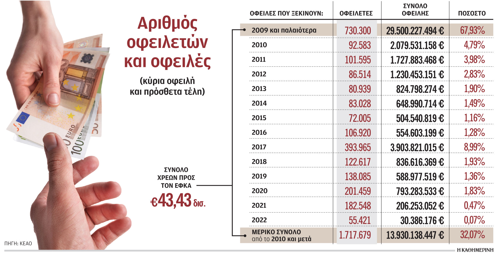 Πότε ο ΕΦΚΑ σταματά να κυνηγά τους οφειλέτες-1