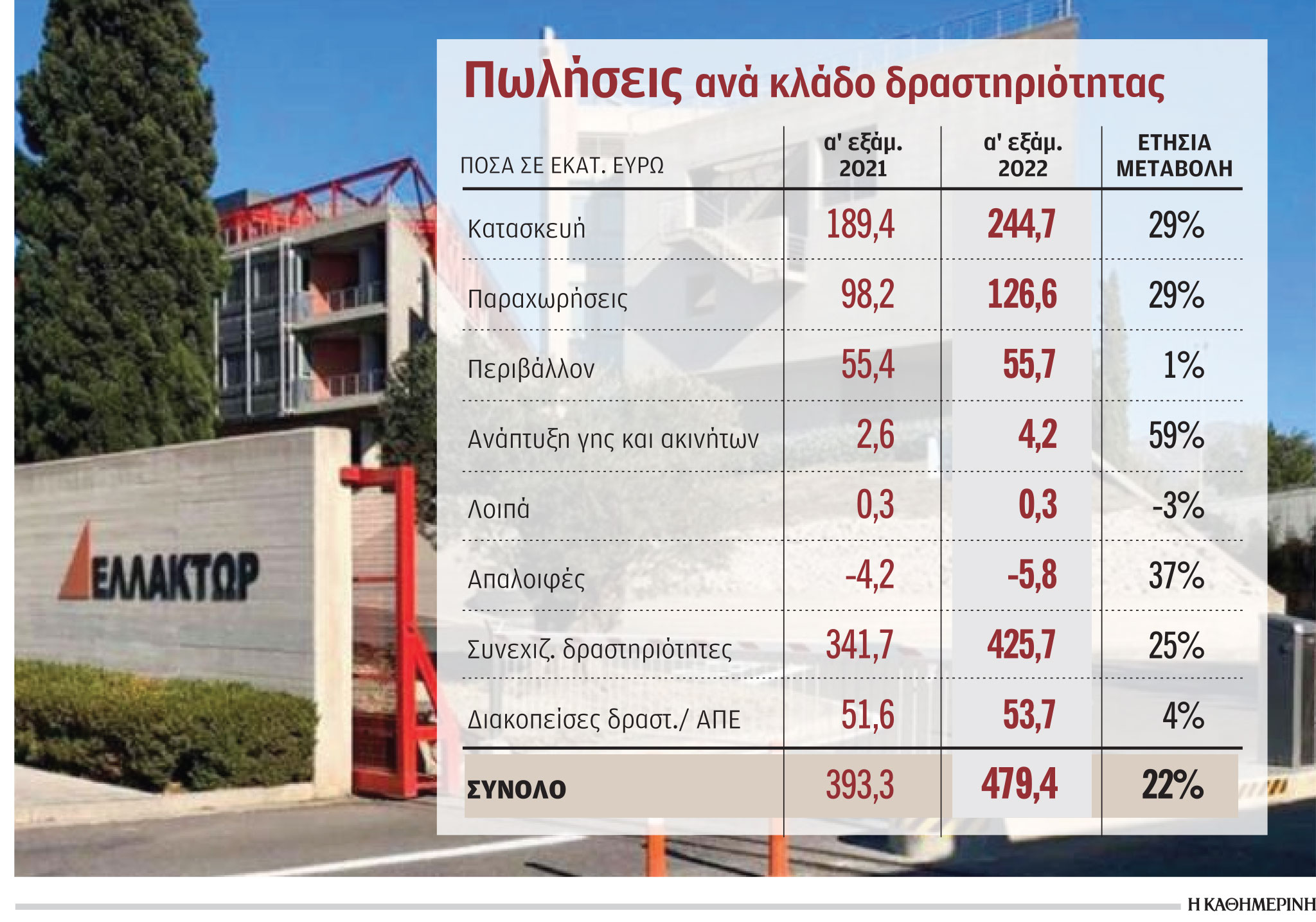 Ελλάκτωρ: Καθαρά κέρδη 12 εκατ. ευρώ το α΄ εξάμηνο-1