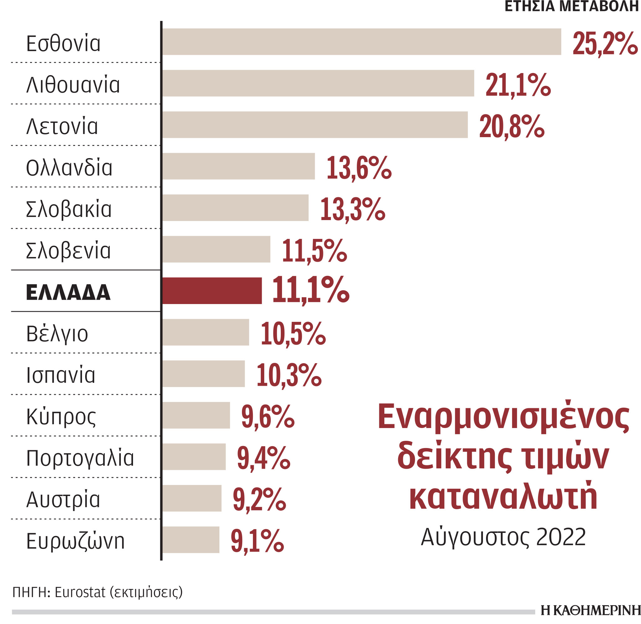 Πληθωρισμός: Υψηλά στο 11,1% τον Αύγουστο-1
