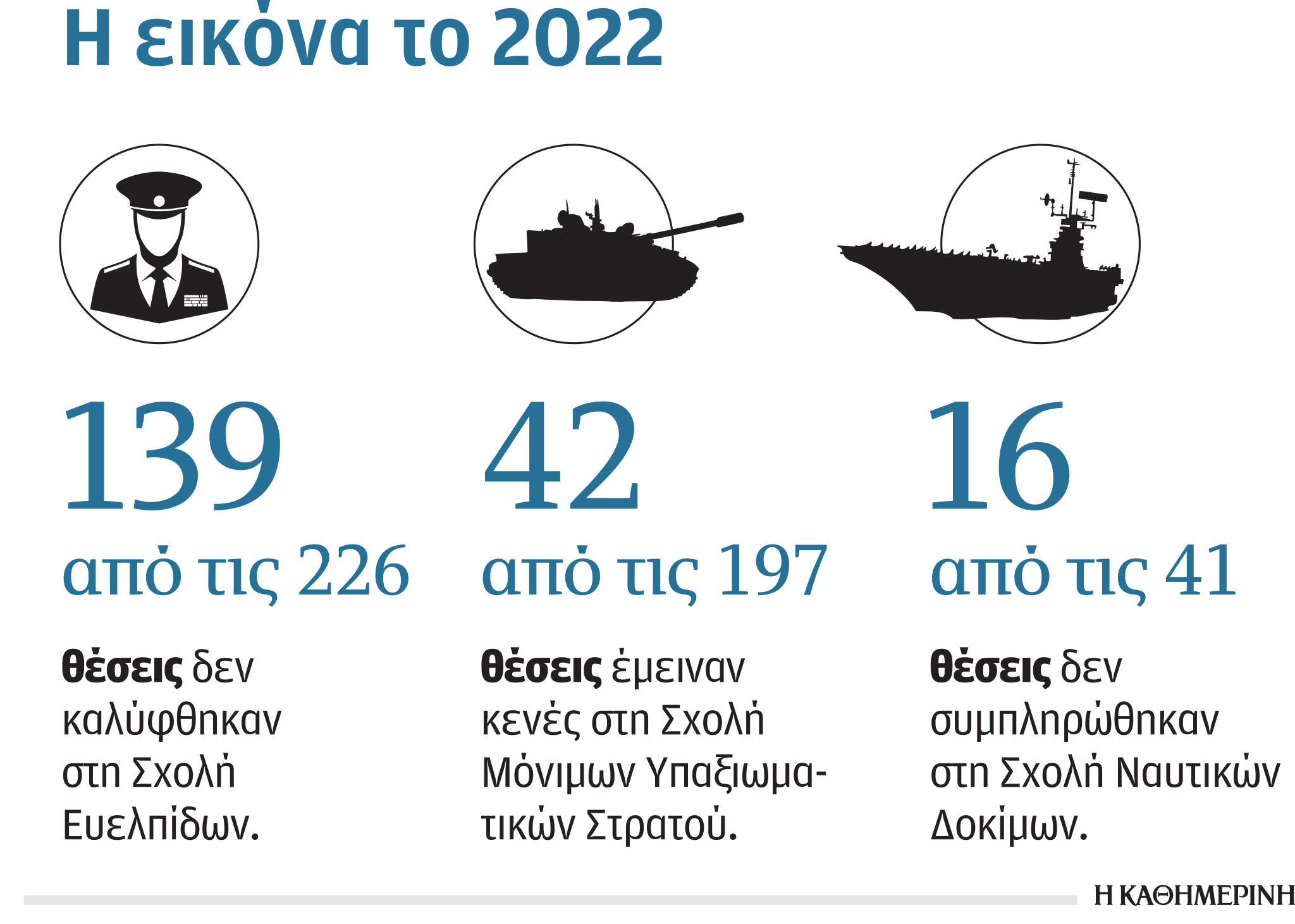 197 κενές θέσεις στις στρατιωτικές σχολές-1