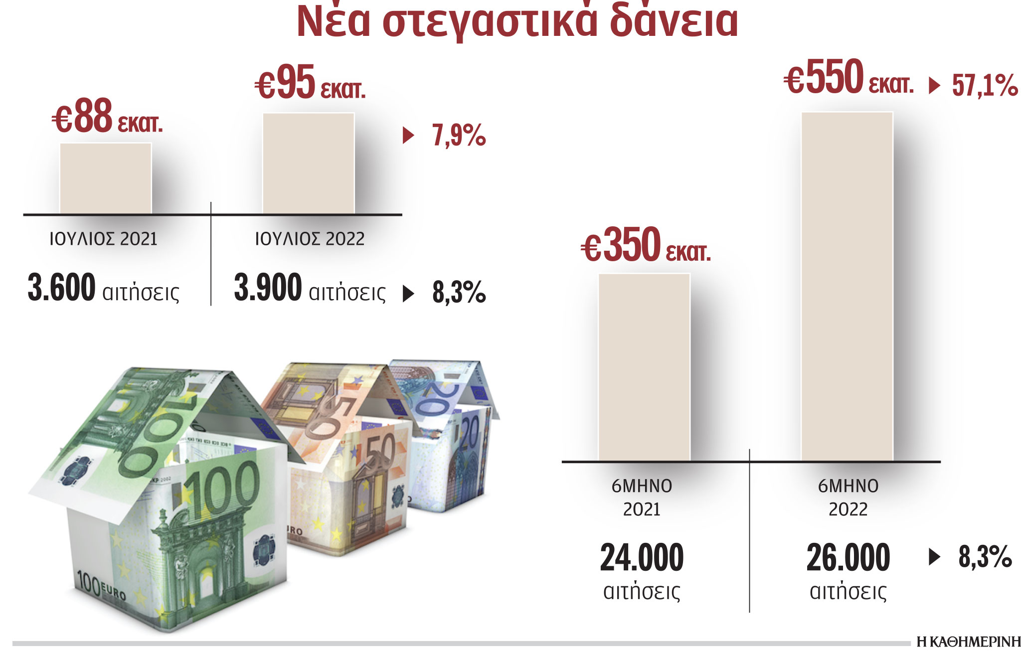 Επενδυτικό καταφύγιο τα ακίνητα για τους Έλληνες-1