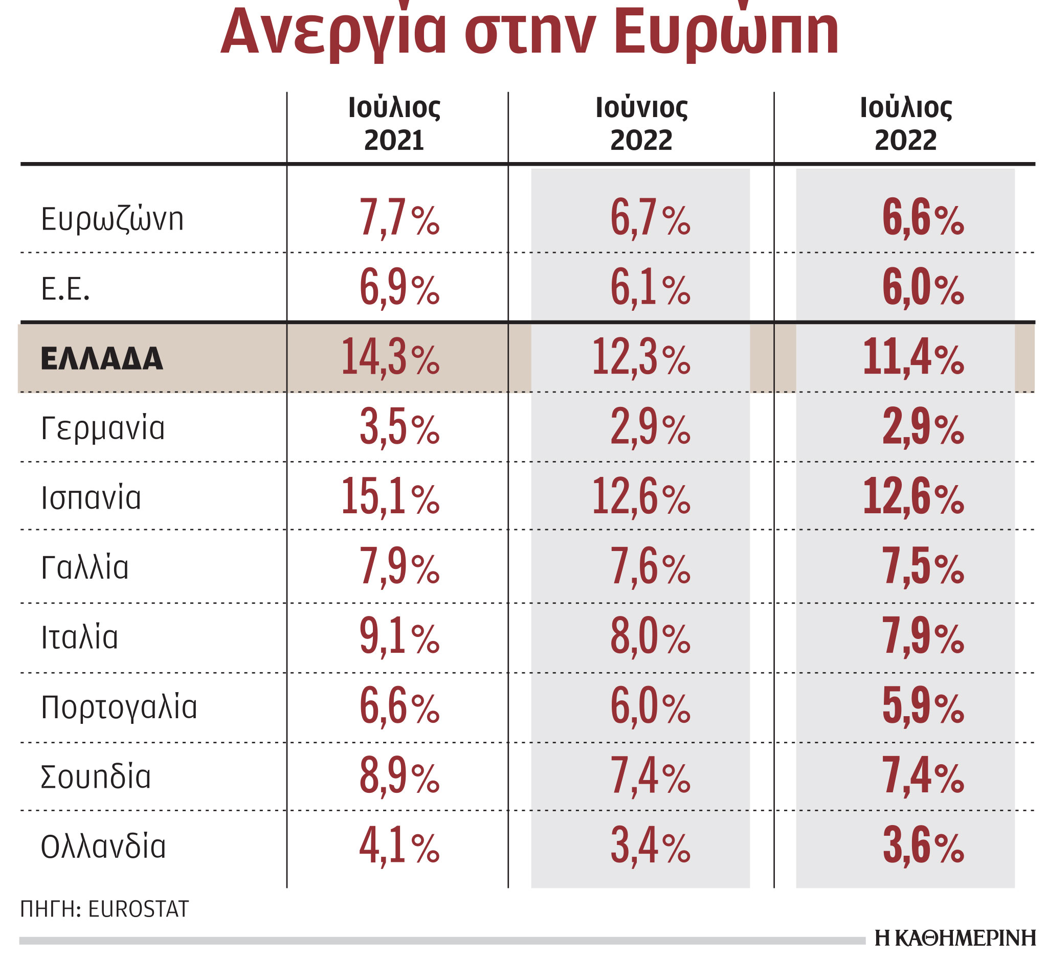 Ανεργία: Υποχώρησε σε χαμηλό 12ετίας, παραμένει υψηλή στους νέους-1