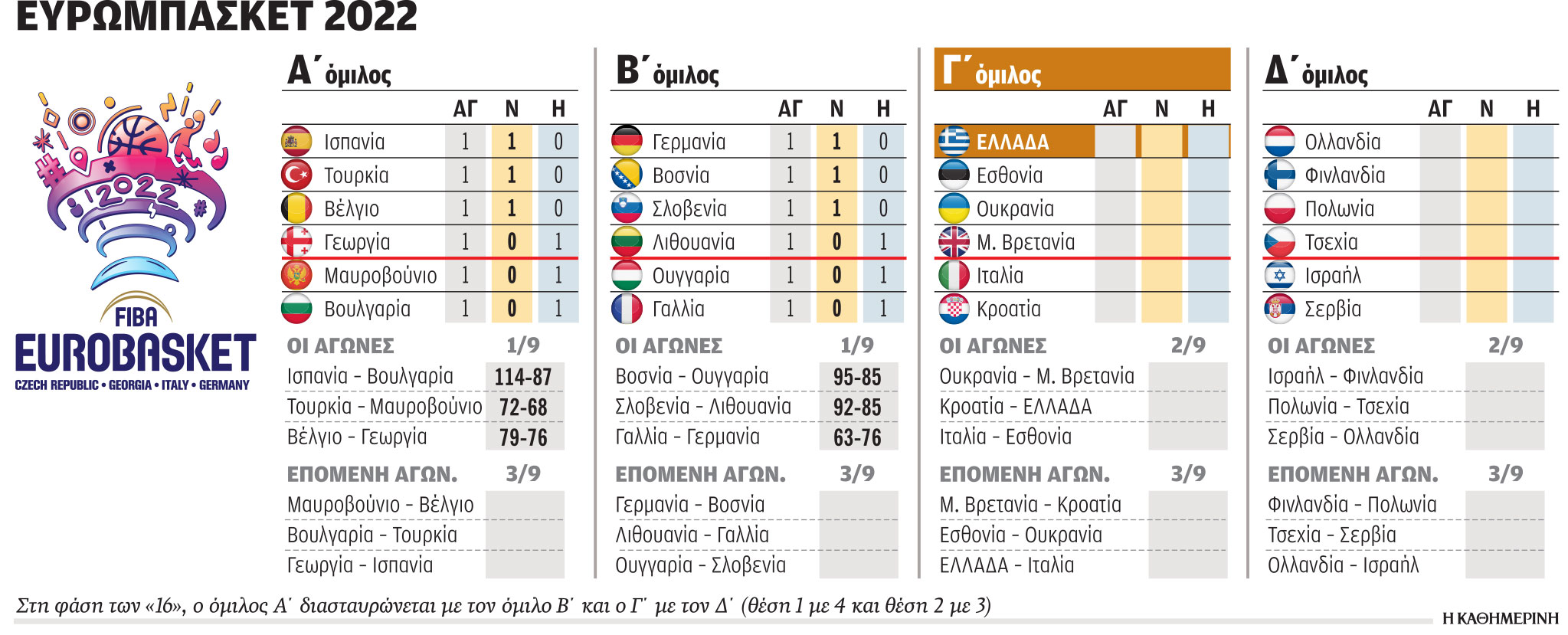 Ευρωμπάσκετ 2022: Τζάμπολ με όλα τα όπλα της η Εθνική-1