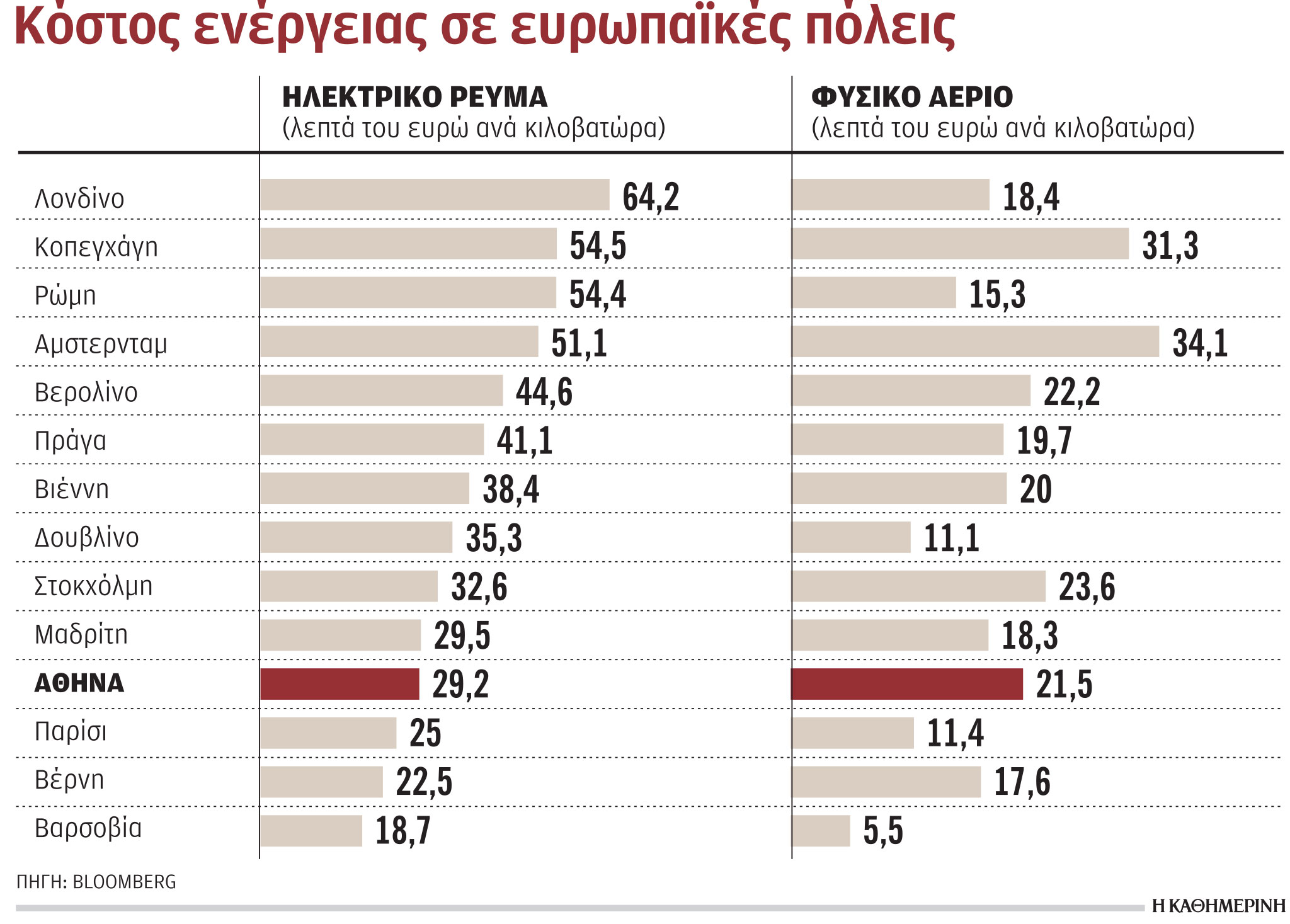 Λογαριασμοί ρεύματος: Εκπτώσεις σε όσους μειώσουν την κατανάλωση – Αύξηση επιδόματος θέρμανσης-1