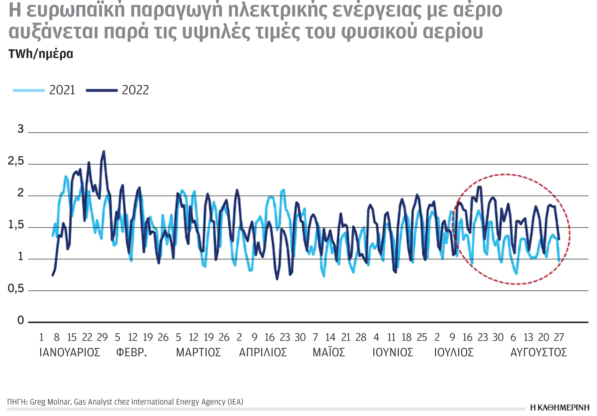 Έρευνα – Ανάλυση: Τα παράδοξα της ενεργειακής κρίσης-1