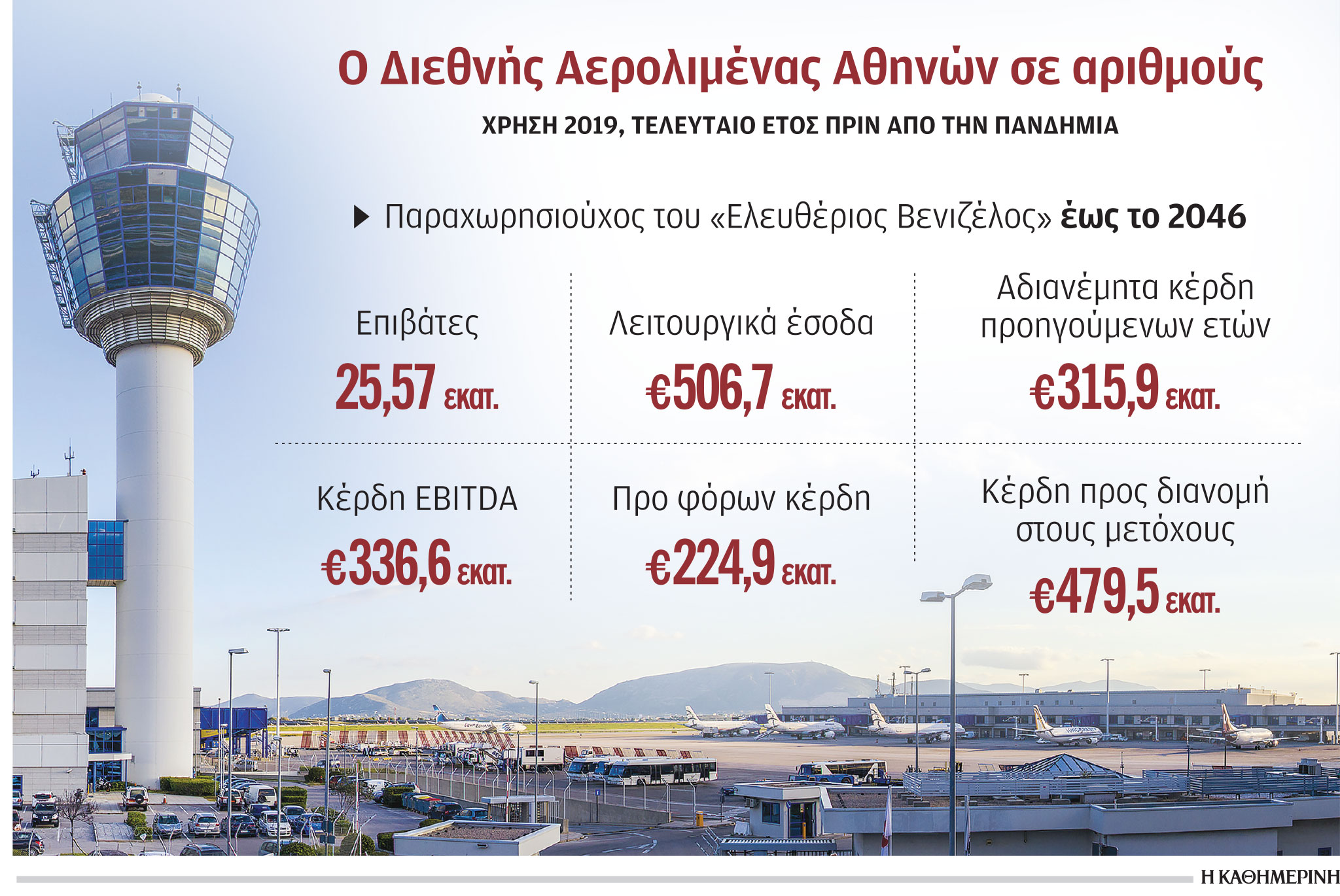 Αρχές του 2023 η εισαγωγή στο Χ.Α. του Διεθνούς Αερολιμένα Αθηνών-1