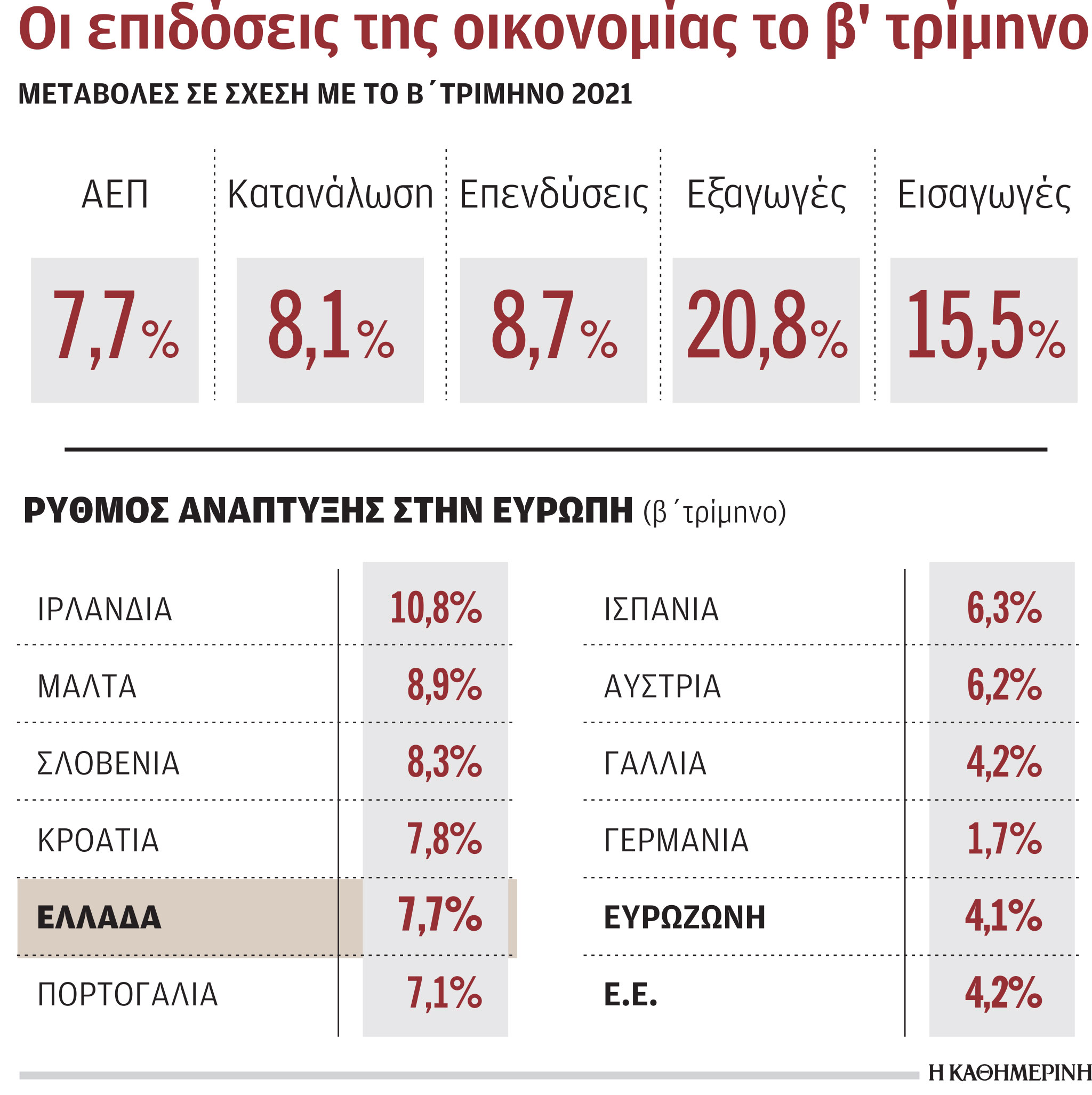 Ισχυρή ανάπτυξη πάνω από 5% «βλέπουν» φέτος οι οίκοι αξιολόγησης-1