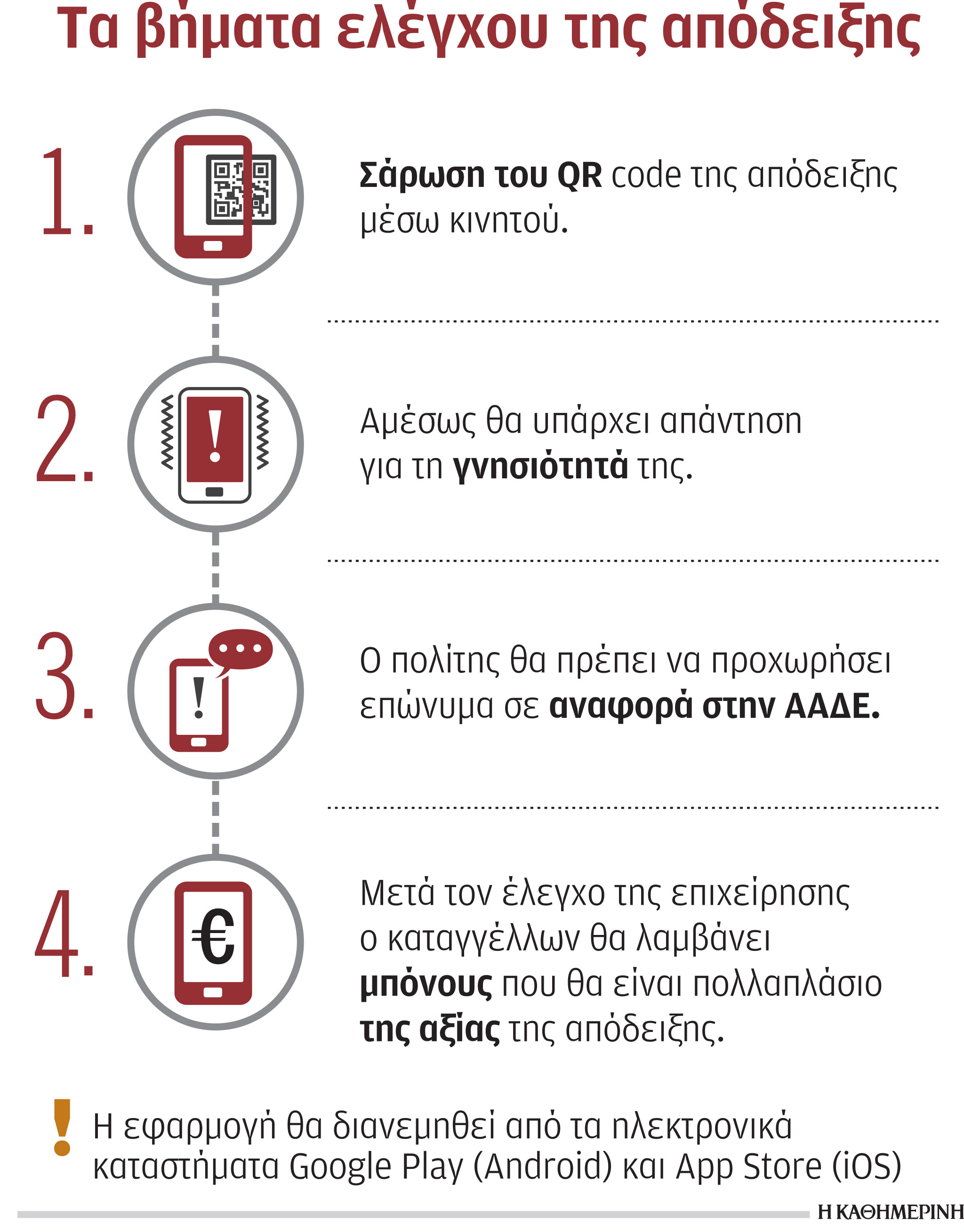Φοροδιαφυγή: Έως 2.000 ευρώ στους καταναλωτές για εντοπισμό πλαστών αποδείξεων-1