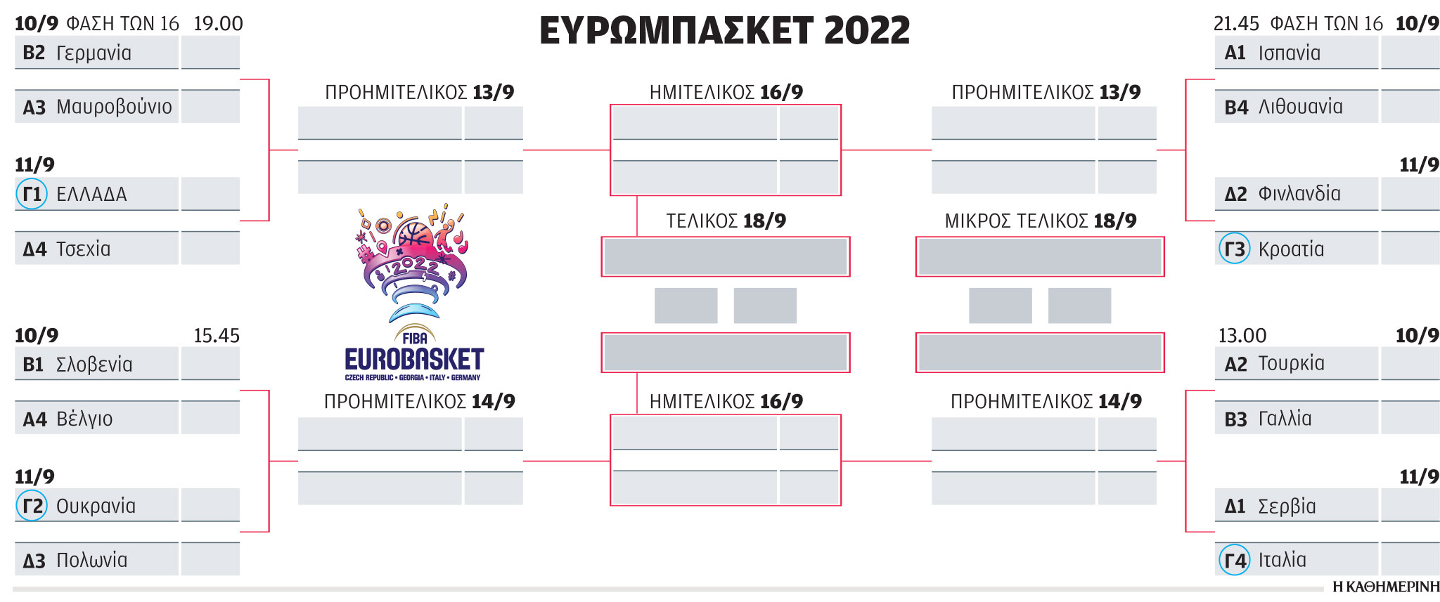 Ευρωμπάσκετ: Εύκολα το 5×5 η Εθνική που παίζει με Τσεχία-1