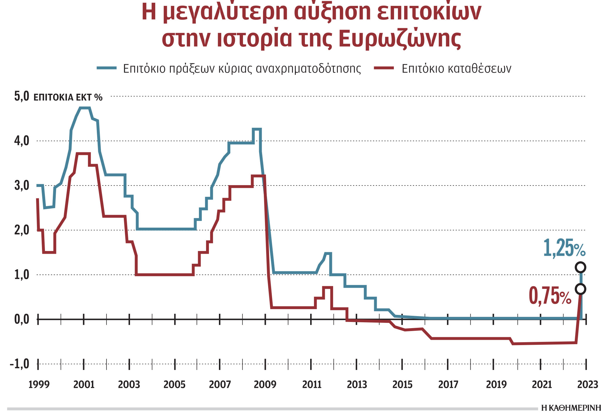 Η άνοδος των επιτοκίων θα συνεχισθεί, τονίζει η Κριστίν Λαγκάρντ-1