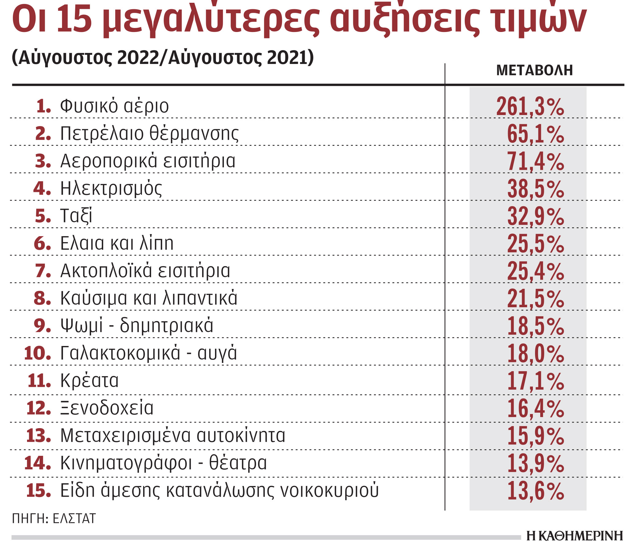 Ανατιμήσεις: Συνεχίζουν να καλπάζουν οι τιμές, μεγάλες πιέσεις στα νοικοκυριά-1