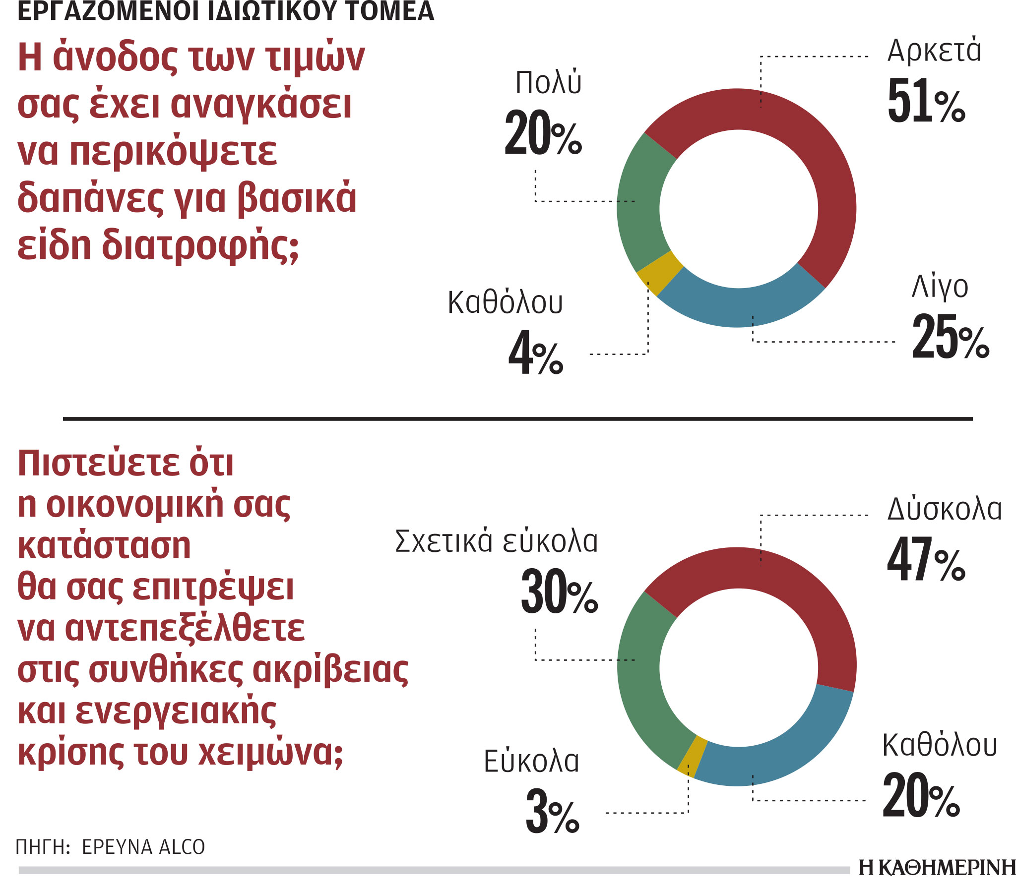 Αύξηση τιμών: Επτά στους δέκα μισθωτούς έχουν περικόψει βασικά είδη διατροφής-1