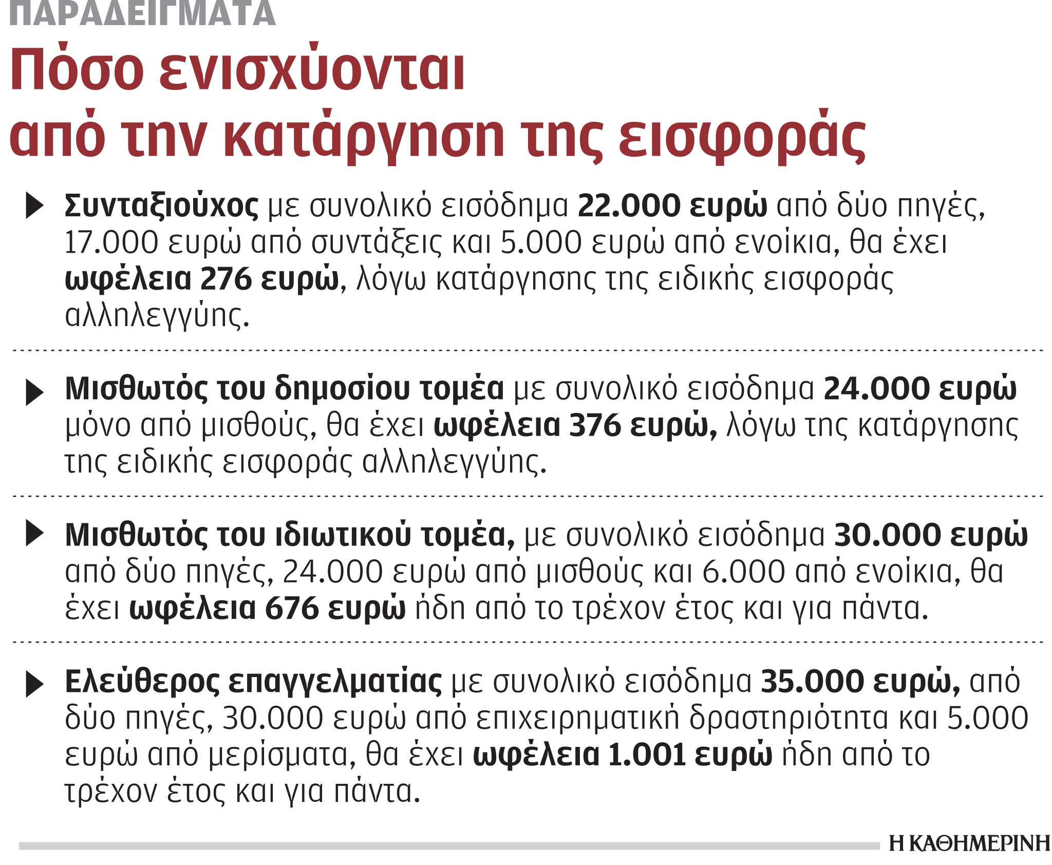 Τέλος η εισφορά αλληλεγγύης για τους δημοσίους υπαλλήλους-1
