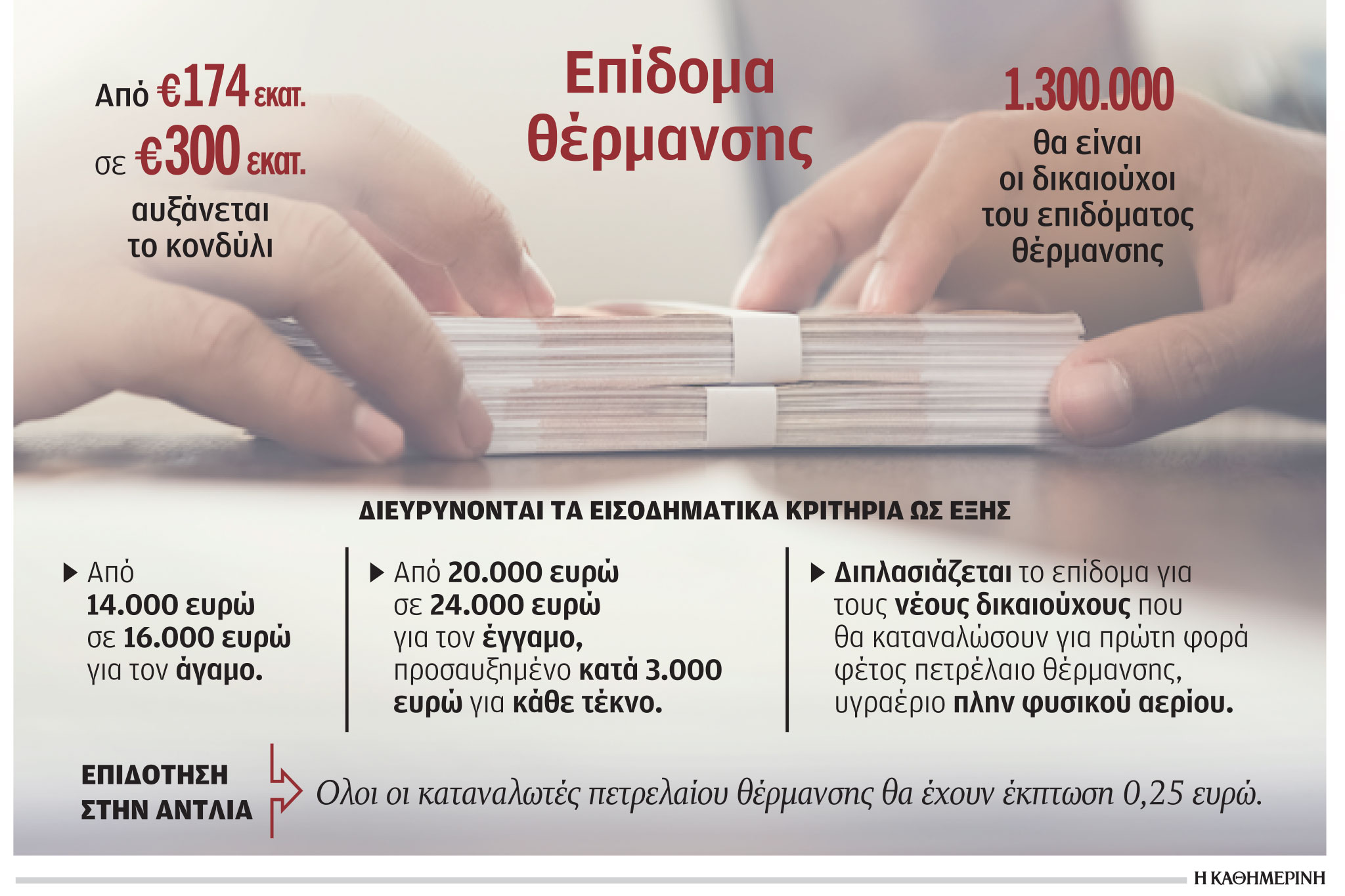 Επίδομα θέρμανσης: Θα δοθεί σε 1,3 εκατομμύριο νοικοκυριά-1