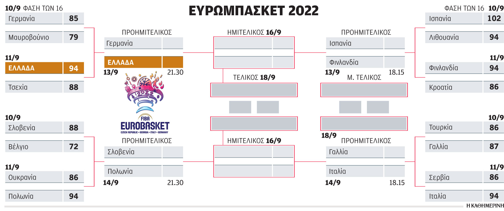 Ευρωμπάσκετ 2022: Ανεβαίνει ο βαθμός δυσκολίας για την Εθνική-2