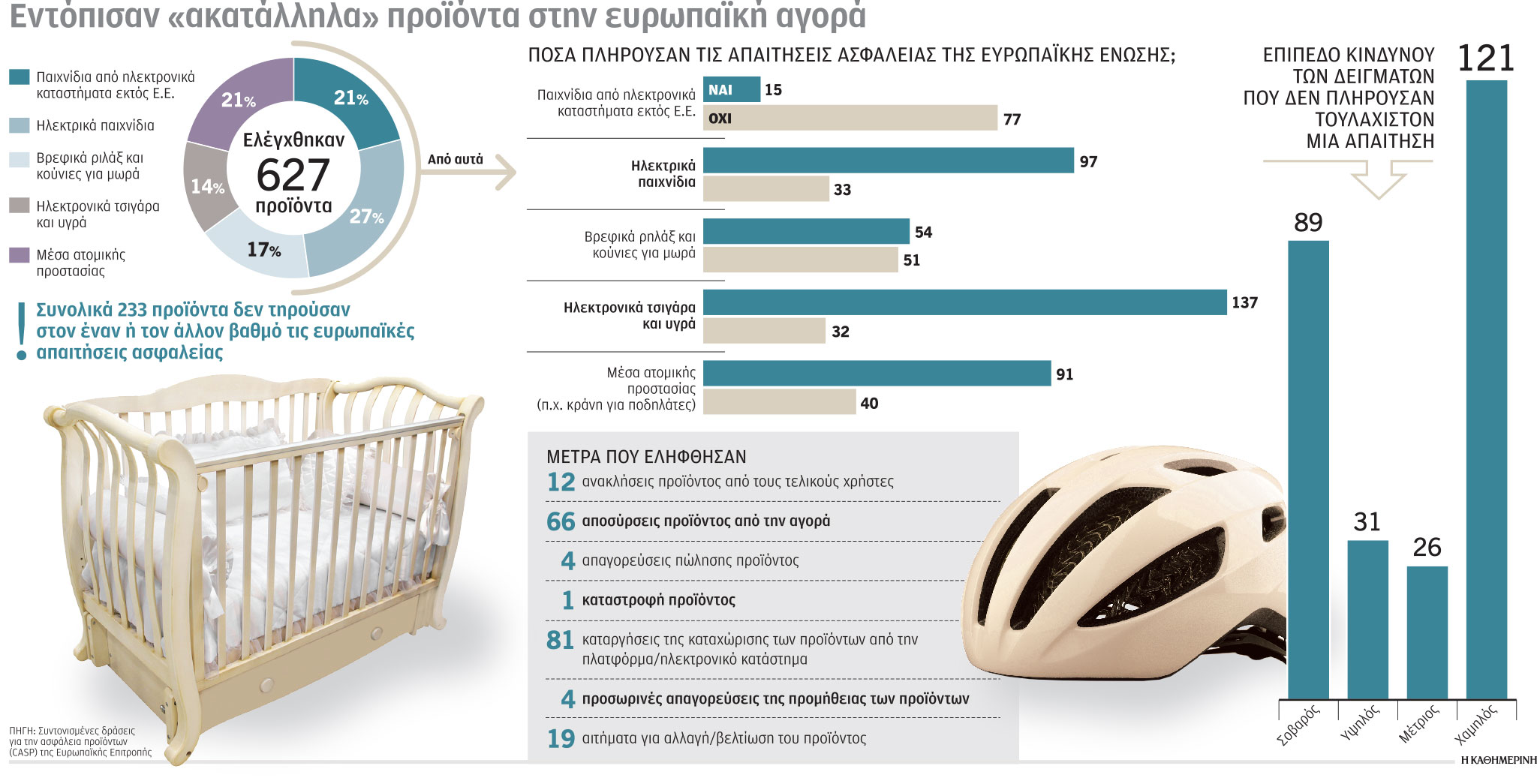 Με κενά ασφαλείας ένα στα τρία προϊόντα-1