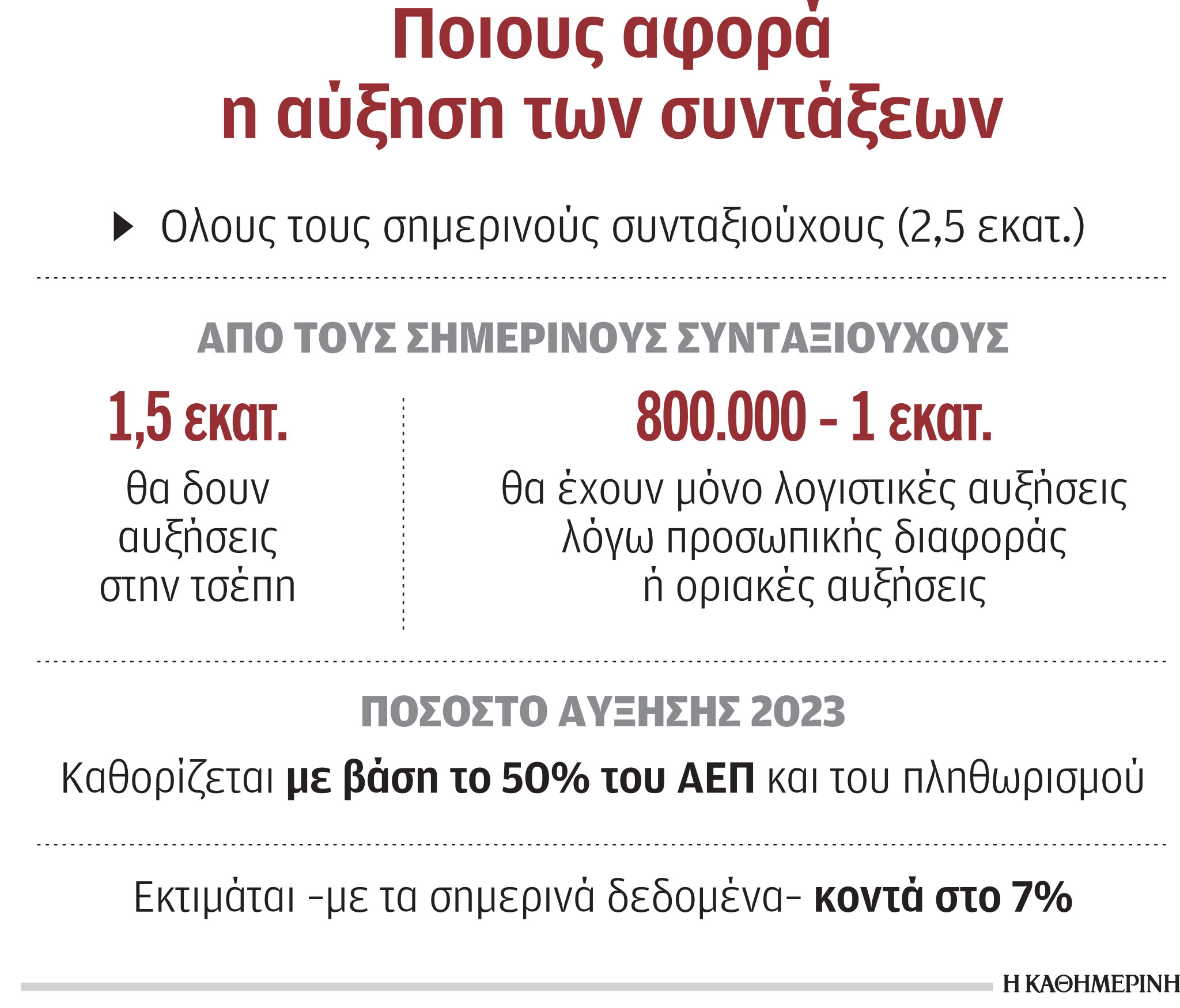 Ποιους αφορά η αύξηση των συντάξεων-1