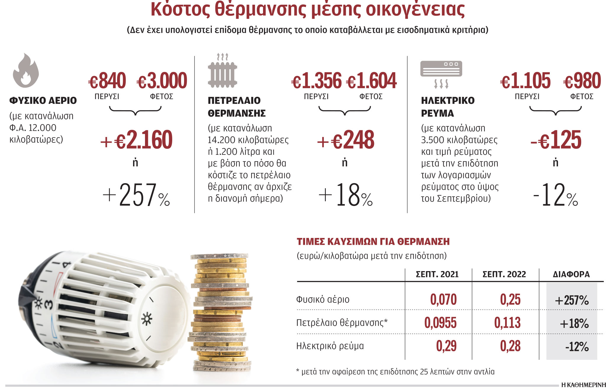 Αέριο, πετρέλαιο ή ρεύμα; – Ο χειμώνας που αλλάζει τα πάντα στη θέρμανση-1