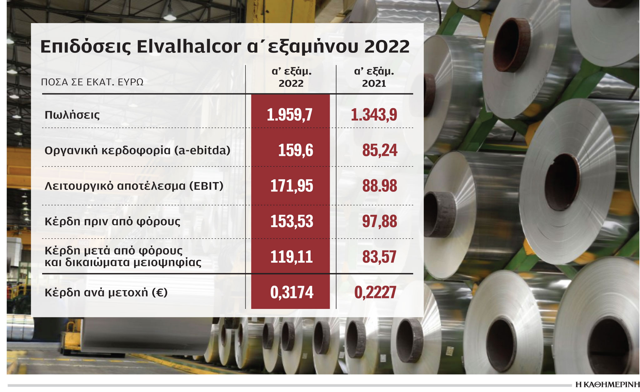 Στα 160 εκατ. τα οργανικά κέρδη της Elvalhalcor το α΄ εξάμηνο-1