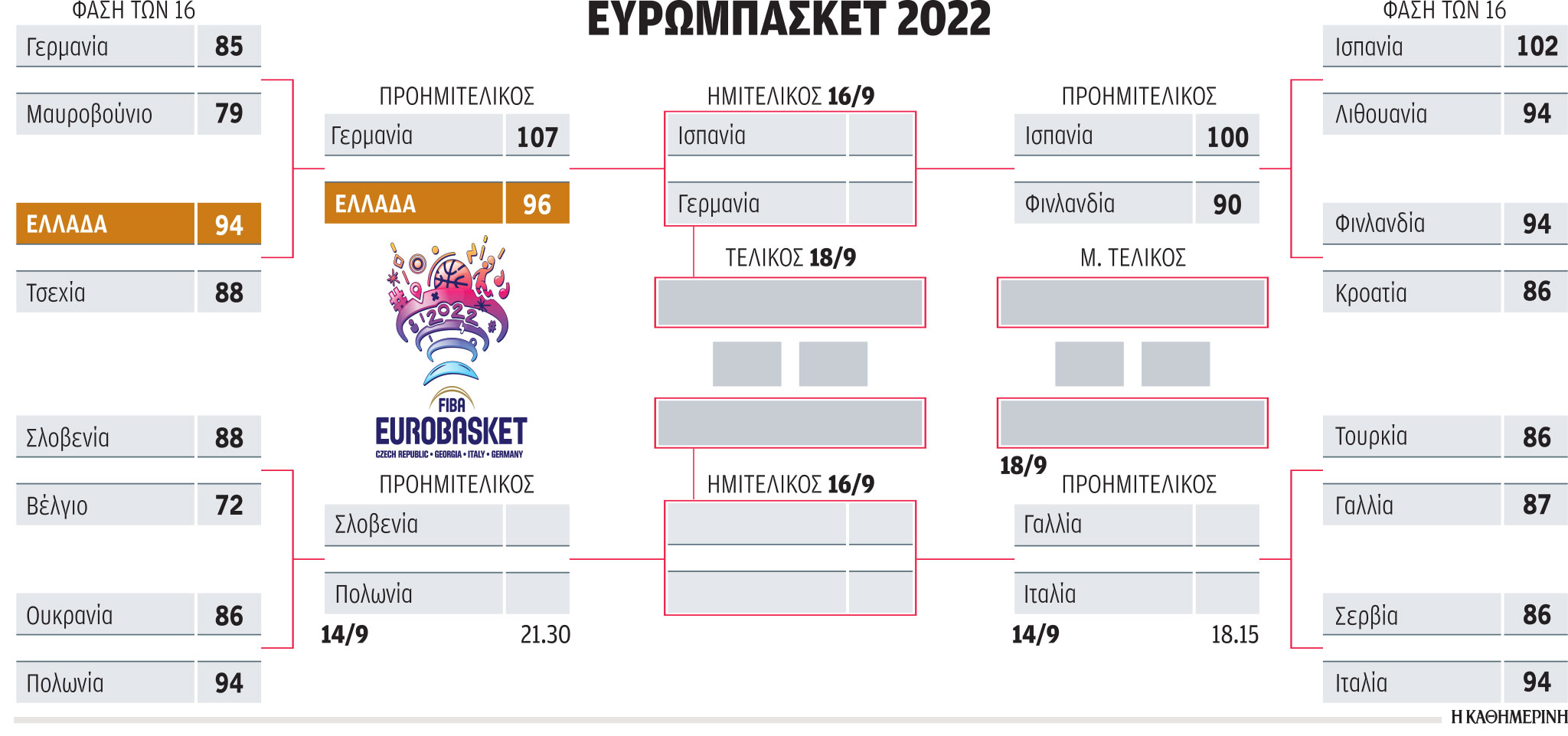 Ευρωμπάσκετ 2022: Ανεξήγητο «μπλακ άουτ» η Εθνική-1