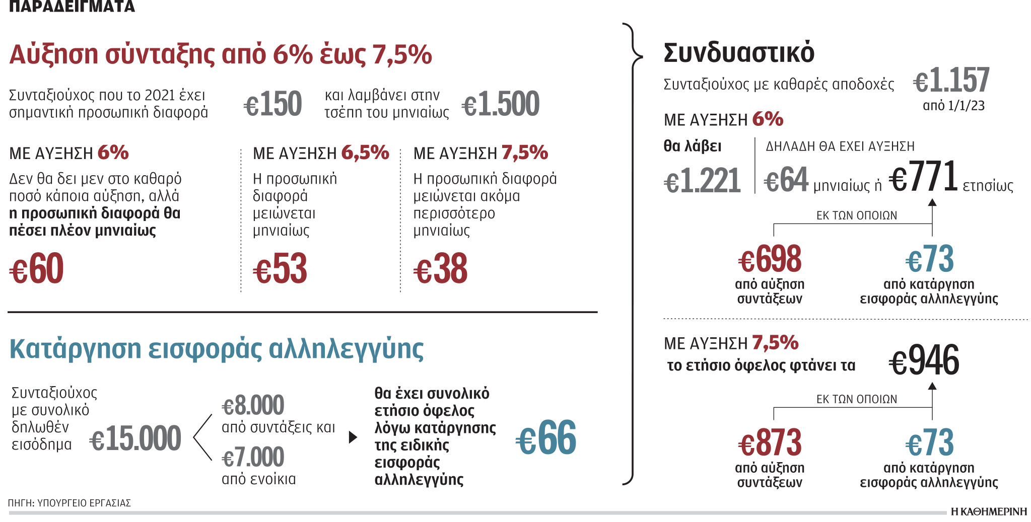Τι αυξήσεις θα λάβουν οι συνταξιούχοι-1
