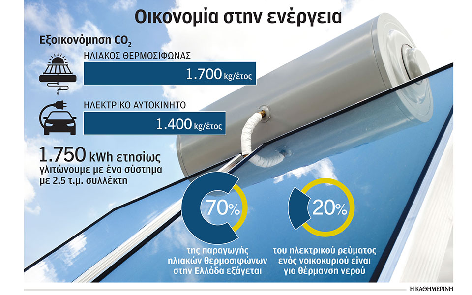 ενέργεια-ο-ήλιος-ζεσταίνει-πιο-φθηνά-562045360