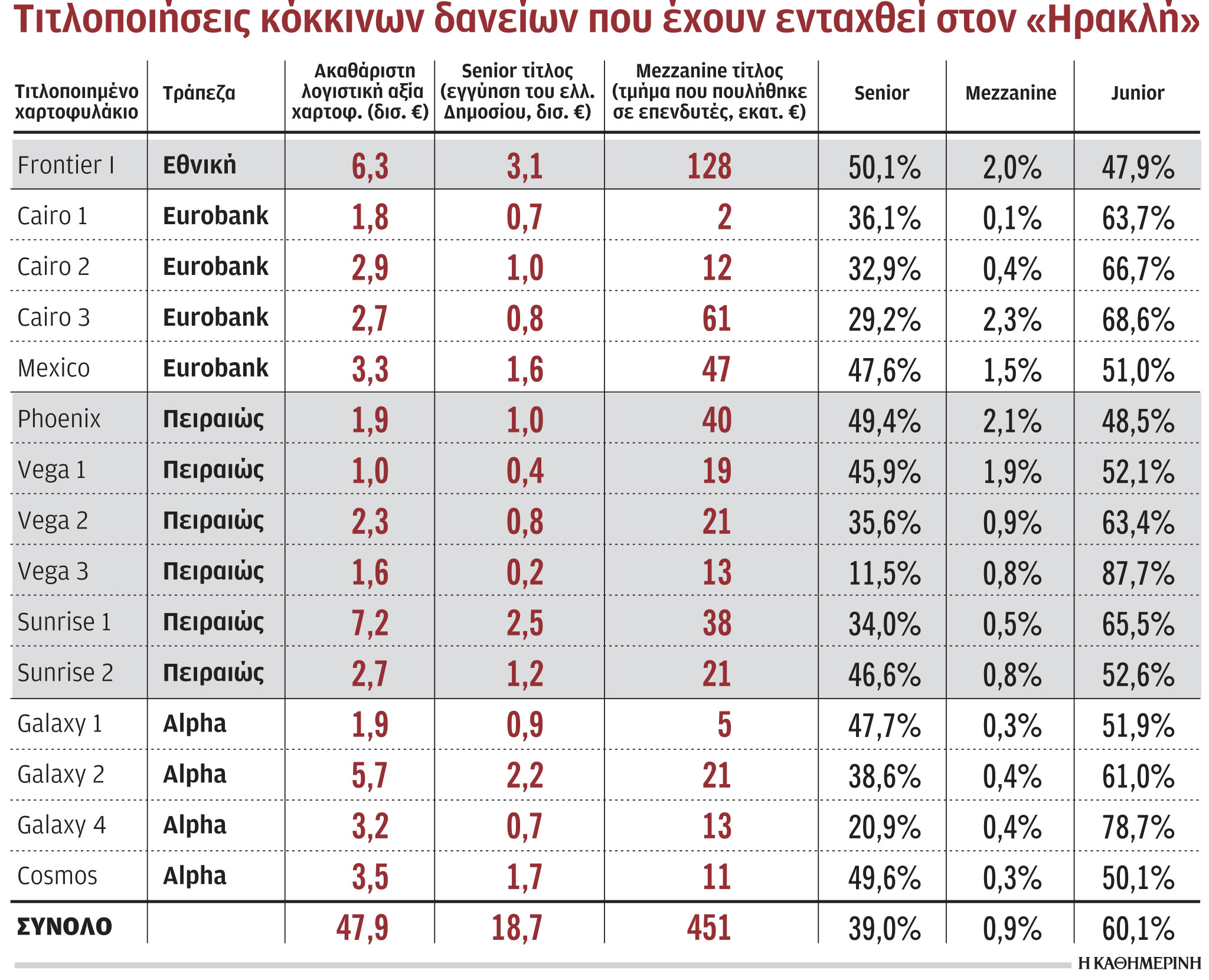 Με αύξηση του δημοσίου χρέους απειλεί η Eurostat-1