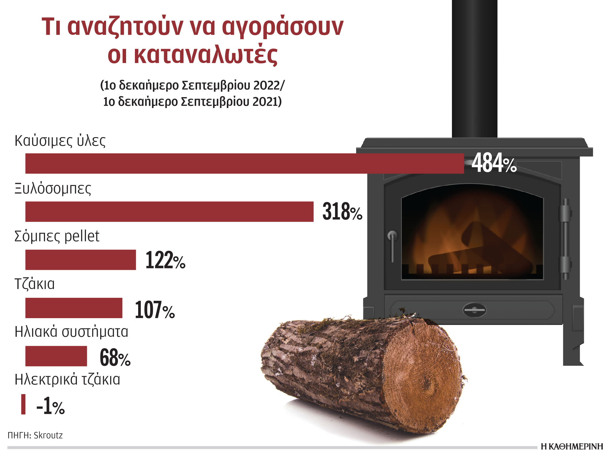 «Φωτιά» οι τιμές για σόμπες, πέλετ, καυσόξυλα, μπρικέτες-1