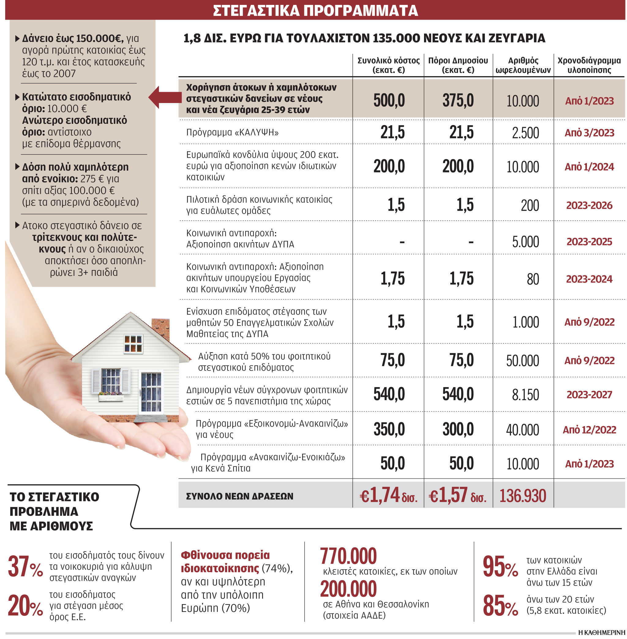 Επιχείρηση προσιτή στέγη για νέους έως 39 ετών-1