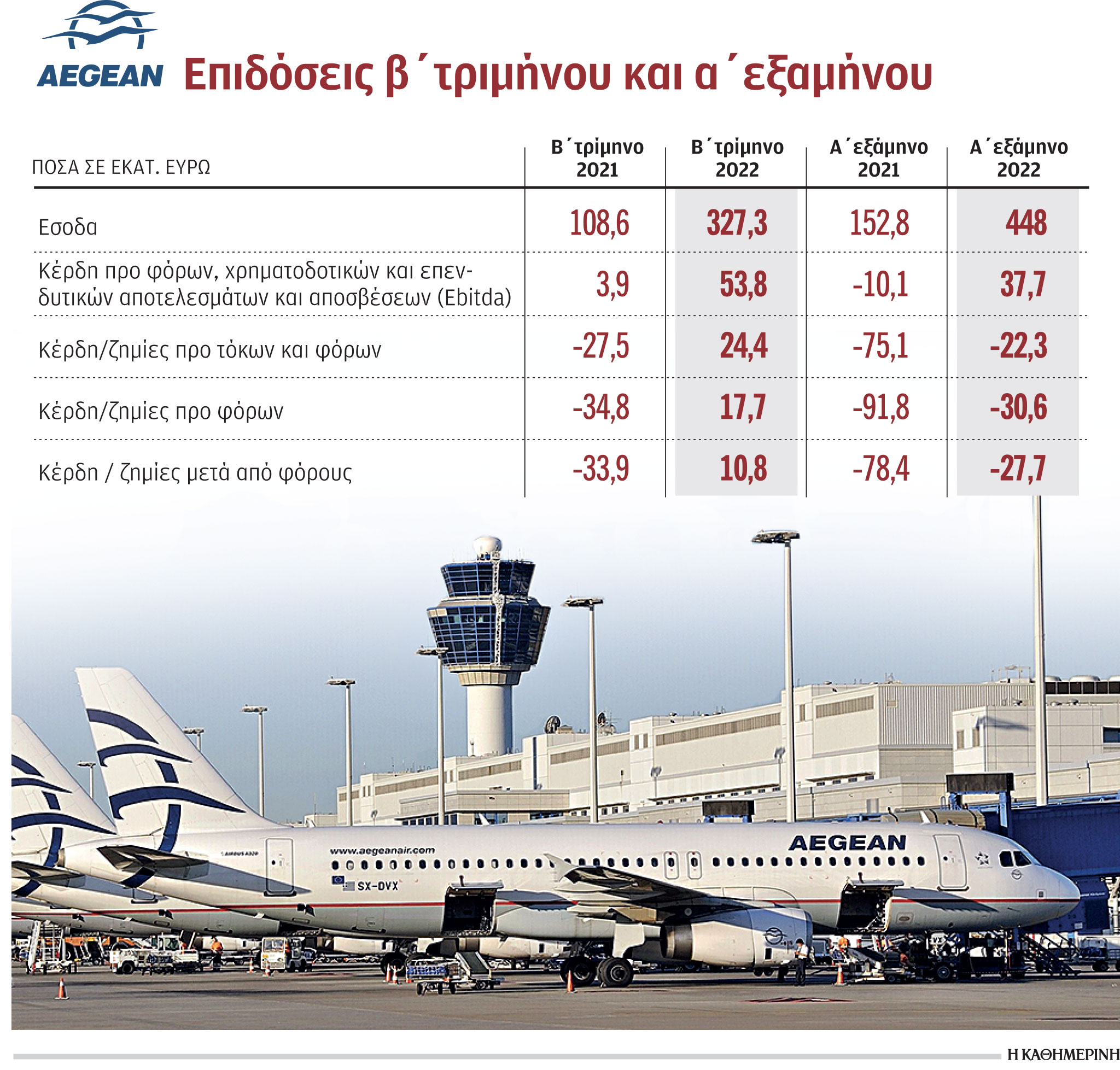 Aegean: Καθαρά κέρδη 10,8 εκατ. ευρώ το β΄ τρίμηνο-1
