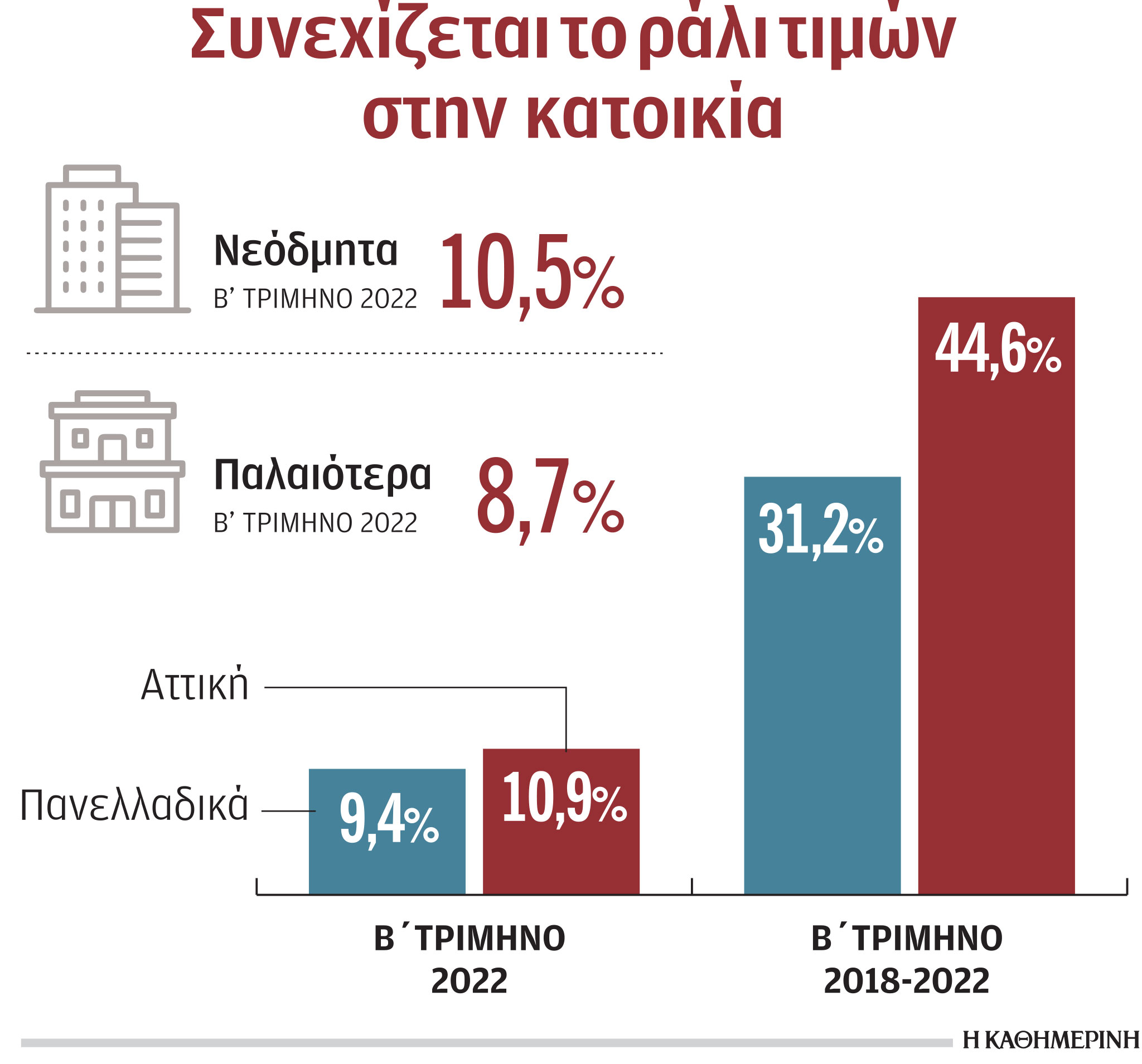 Κατοικίες: Αυξήθηκαν κατά 44,6% οι τιμές σε τέσσερα χρόνια-1