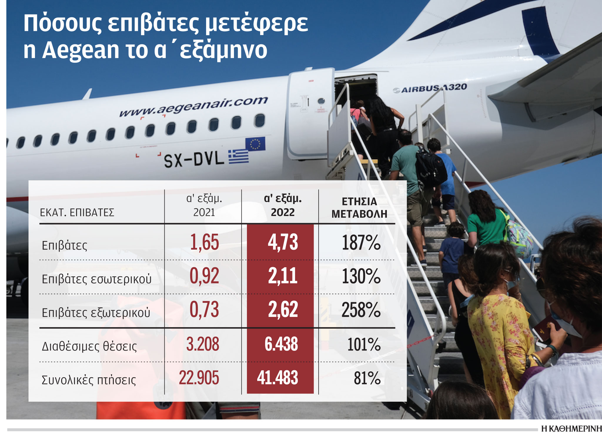 Επιστροφή στην κανονικότητα για Aegean το πρώτο εξάμηνο-1