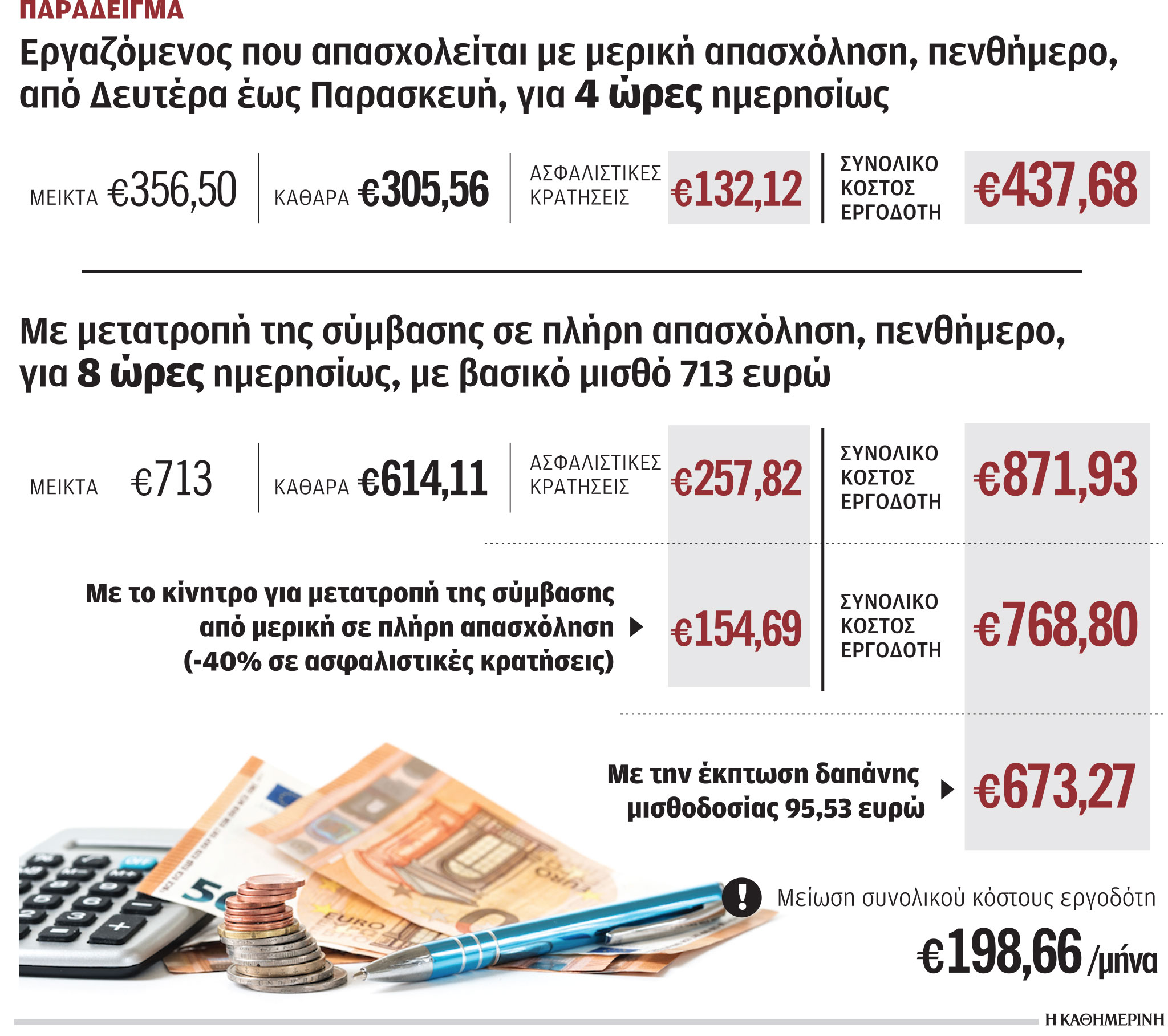 Κίνητρα για μετατροπή συμβάσεων από μερική σε πλήρη απασχόληση-1