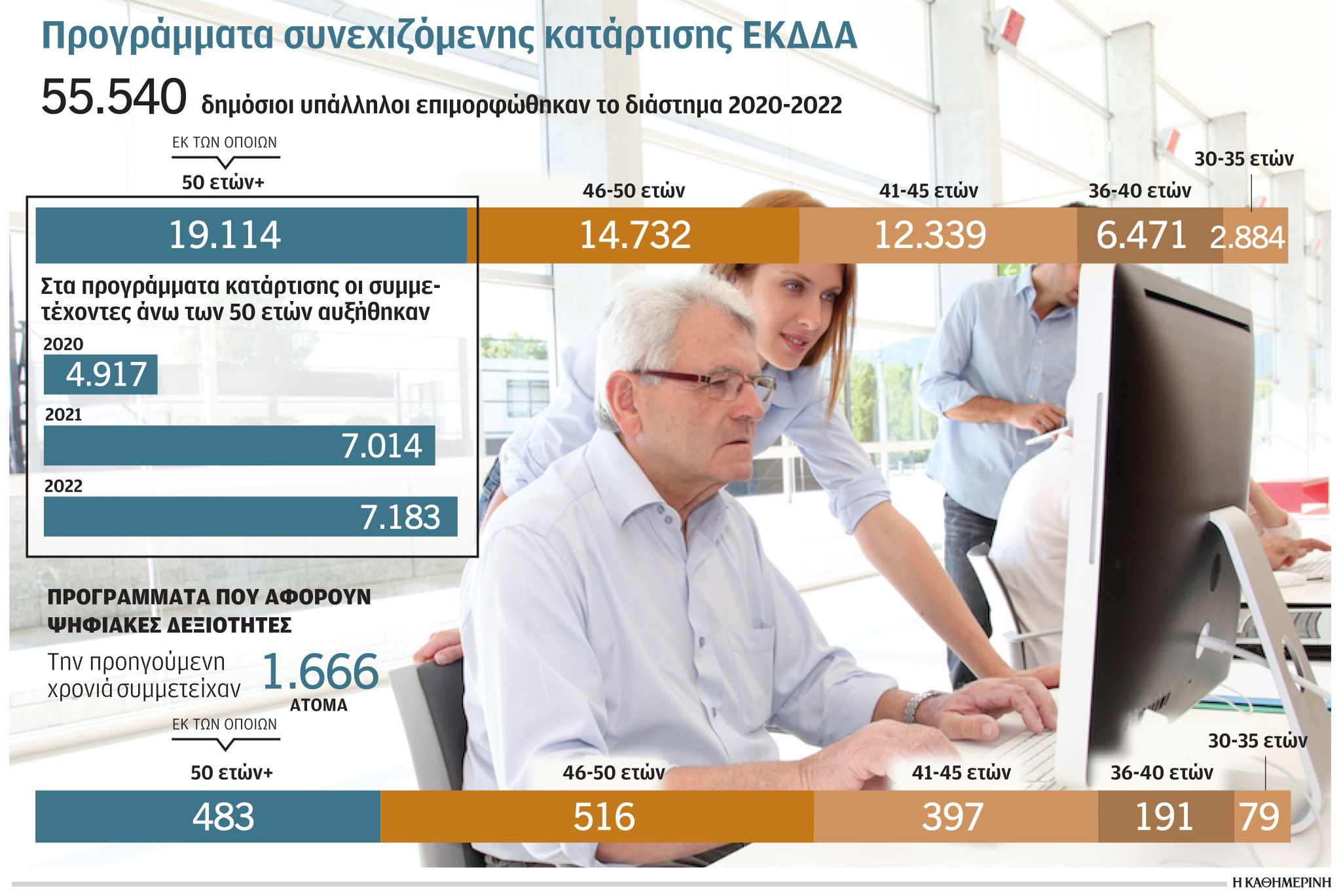Δημόσιοι υπάλληλοι: Άνω των 55 ετών 4 στους 10-1
