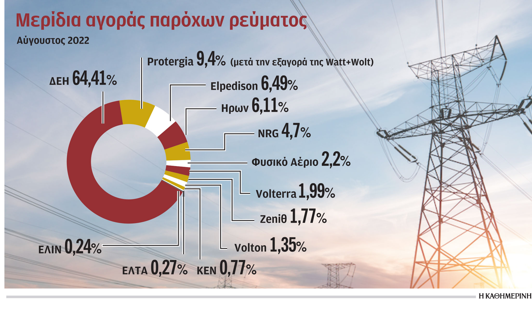 Ηλεκτρικό ρεύμα: Οι καταναλωτές επιστρέφουν στη ΔΕΗ – Σήμερα οι ανακοινώσεις για την επιδότηση-1