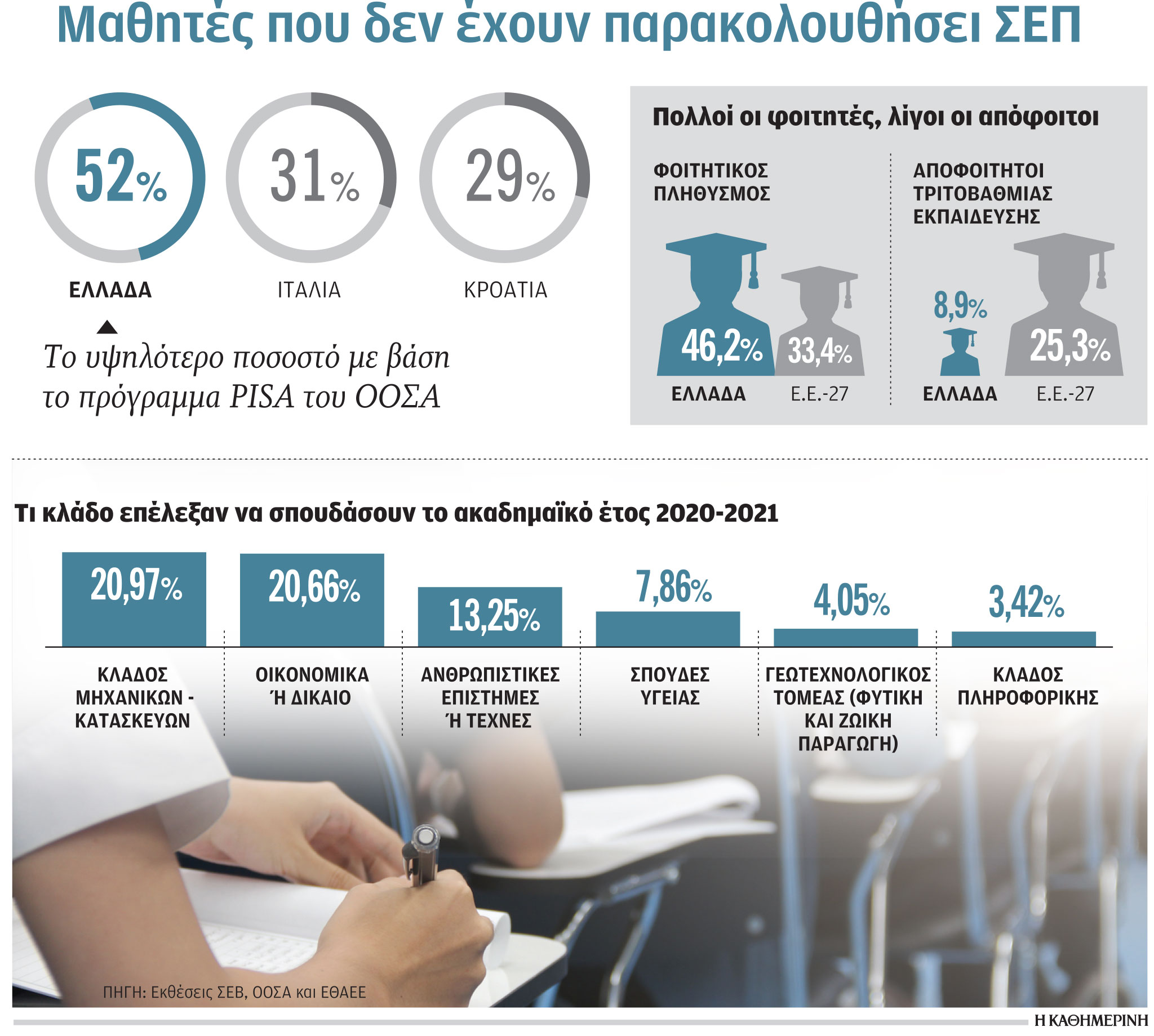 Ένας στους δύο μαθητές χωρίς επαγγελματικό προσανατολισμό-1