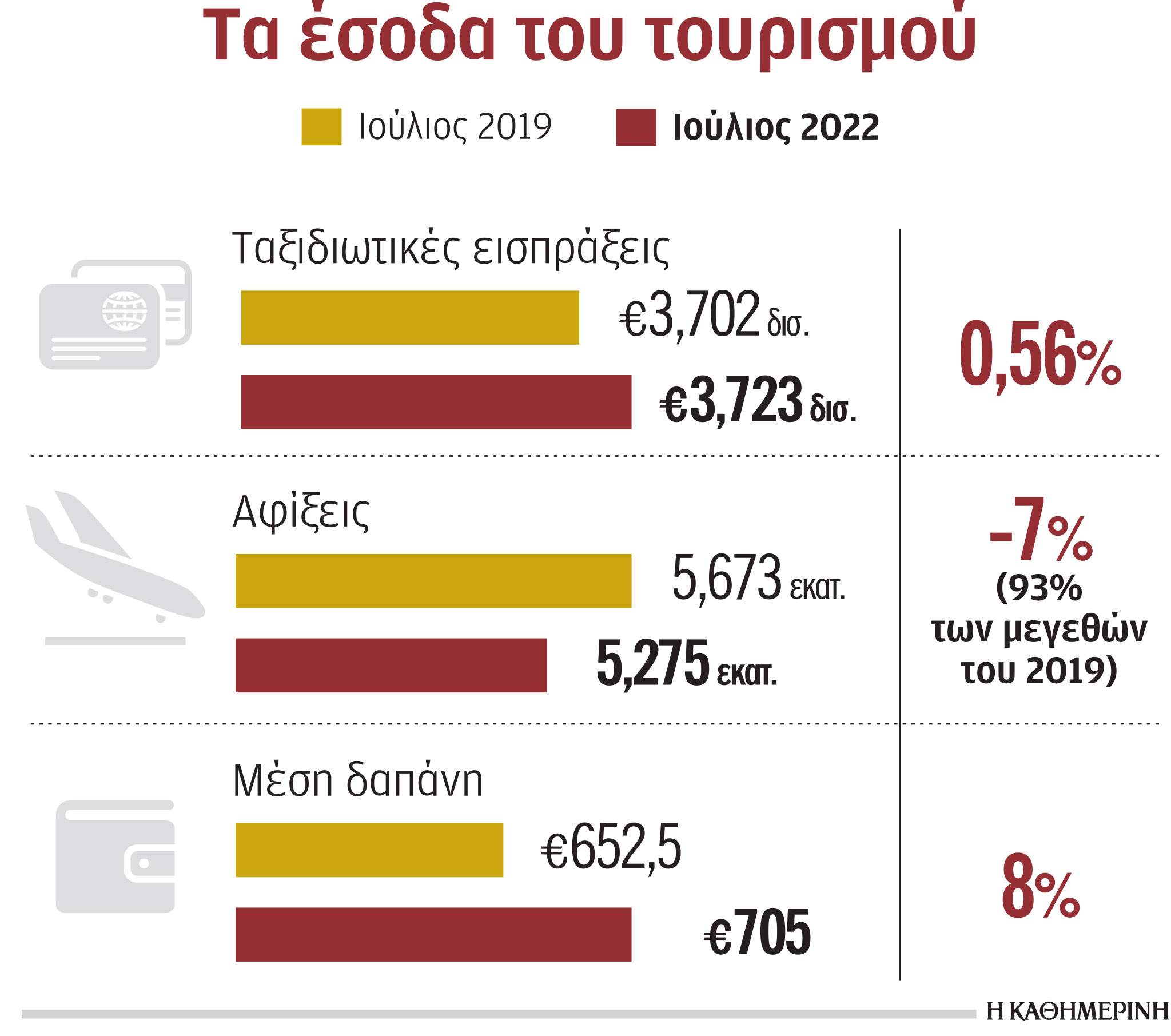 Τουρισμός: Νέο ρεκόρ εισπράξεων τον Ιούλιο-1