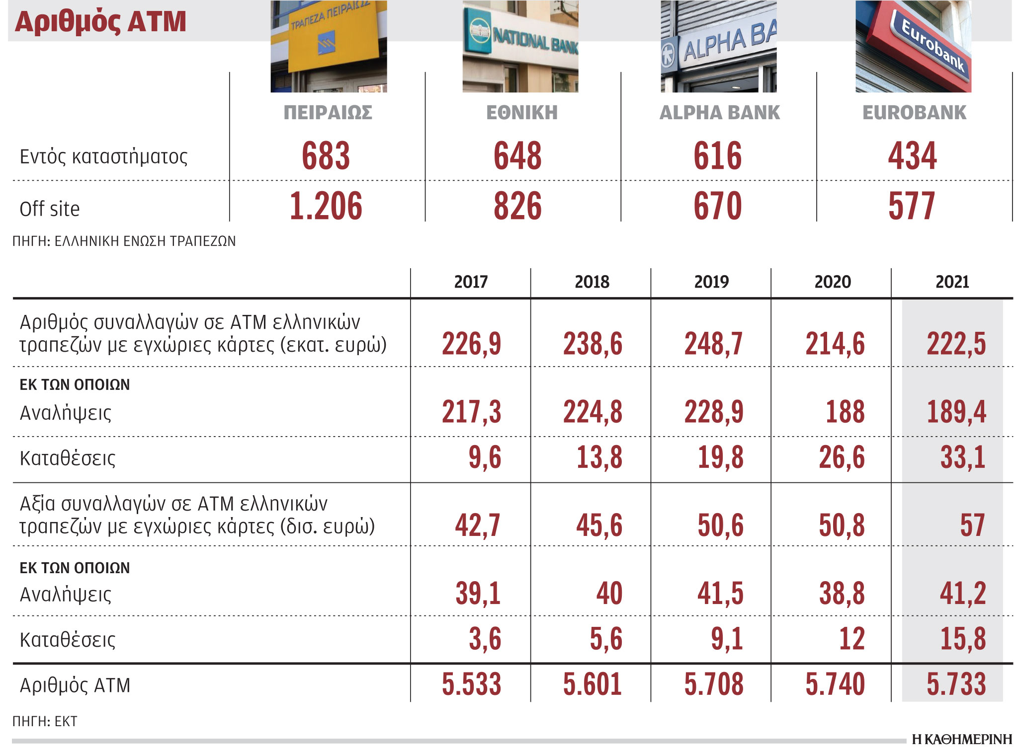 Τράπεζες: Πωλούν τα εκτός υποκαταστημάτων ΑΤΜ-1