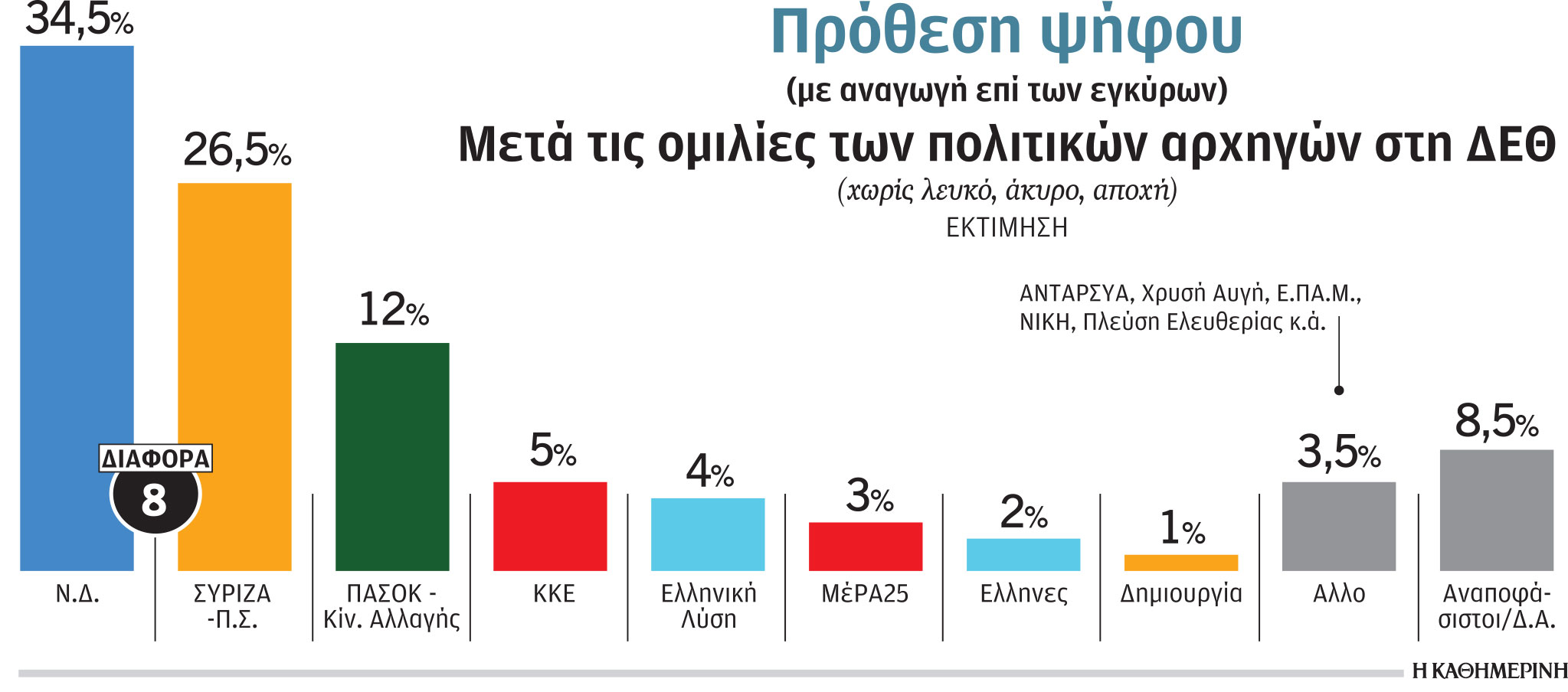 Δημοσκόπηση: Με ισχυρές αντοχές στην τελική ευθεία προς τις κάλπες η Ν.Δ.-1