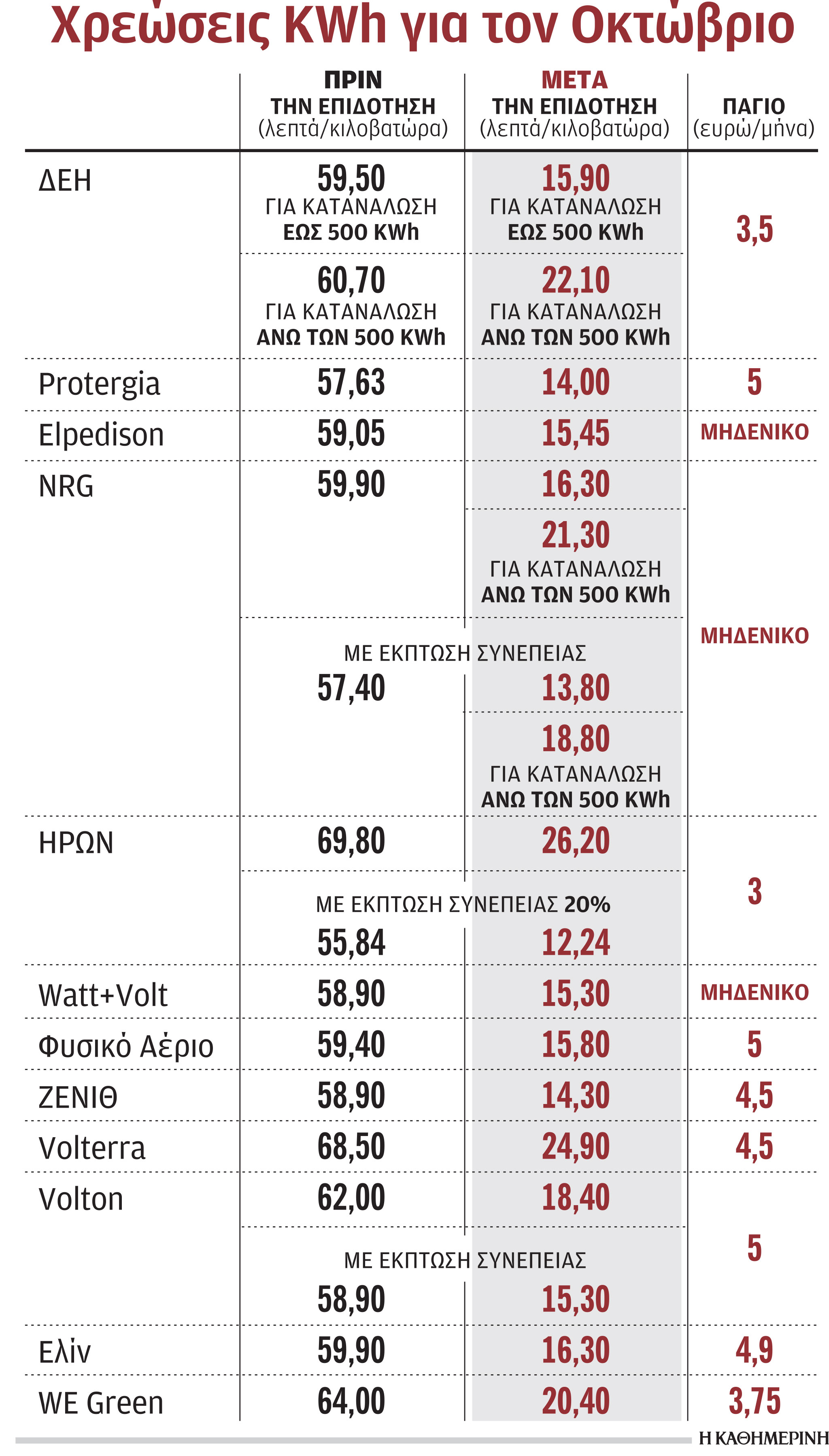 Ηλεκτρικό ρεύμα: Από 14 έως 17 λεπτά το κόστος της KWh μετά την επιδότηση-1