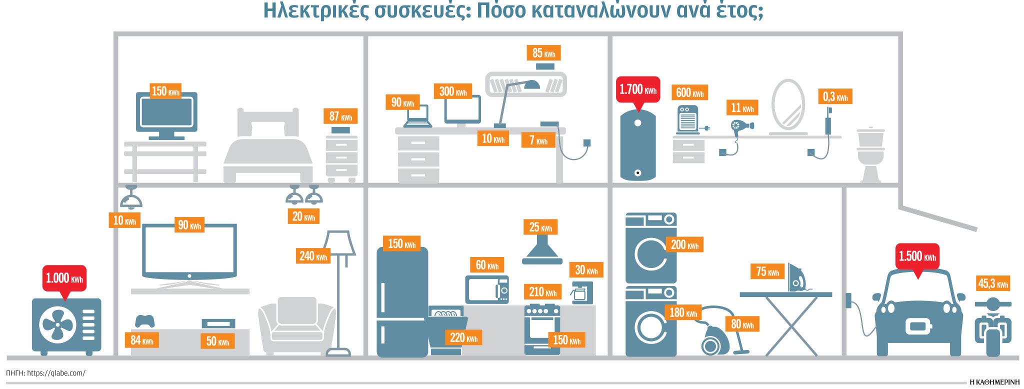Έρευνα-Ανάλυση: Πόσο καταναλώνουν οι ηλεκτρικές συσκευές ανά έτος;-1