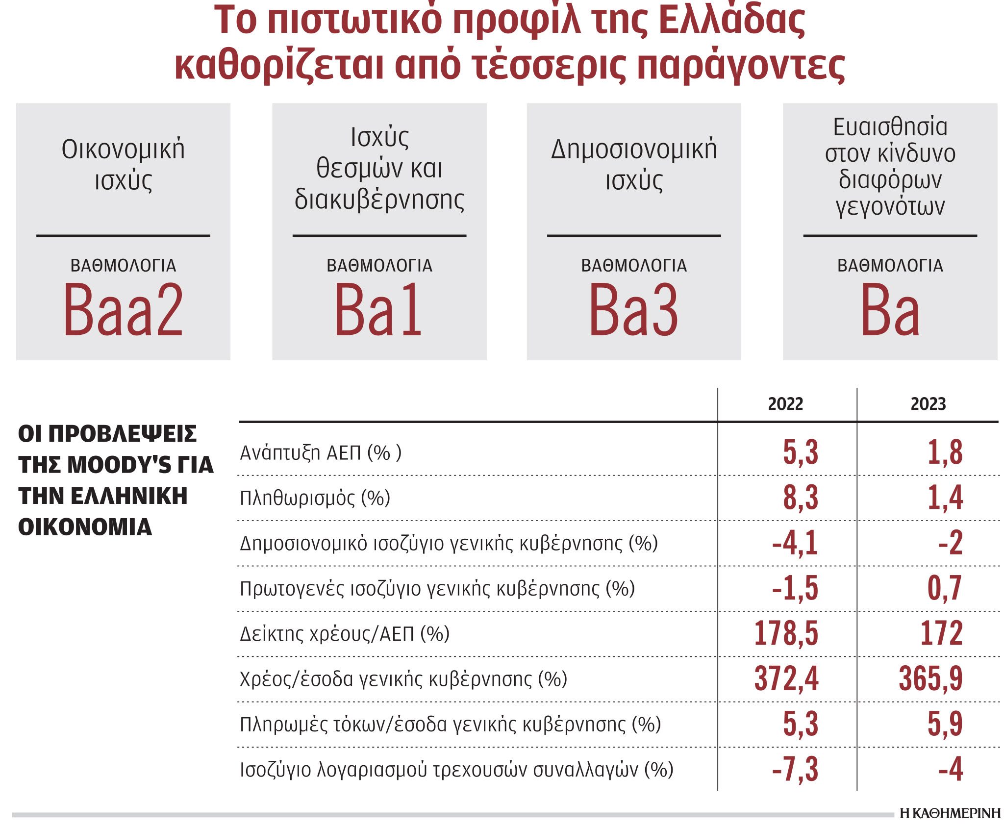 Ελληνική οικονομία: Οι παράγοντες που φρέναραν την αναβάθμιση από Moody’s-1