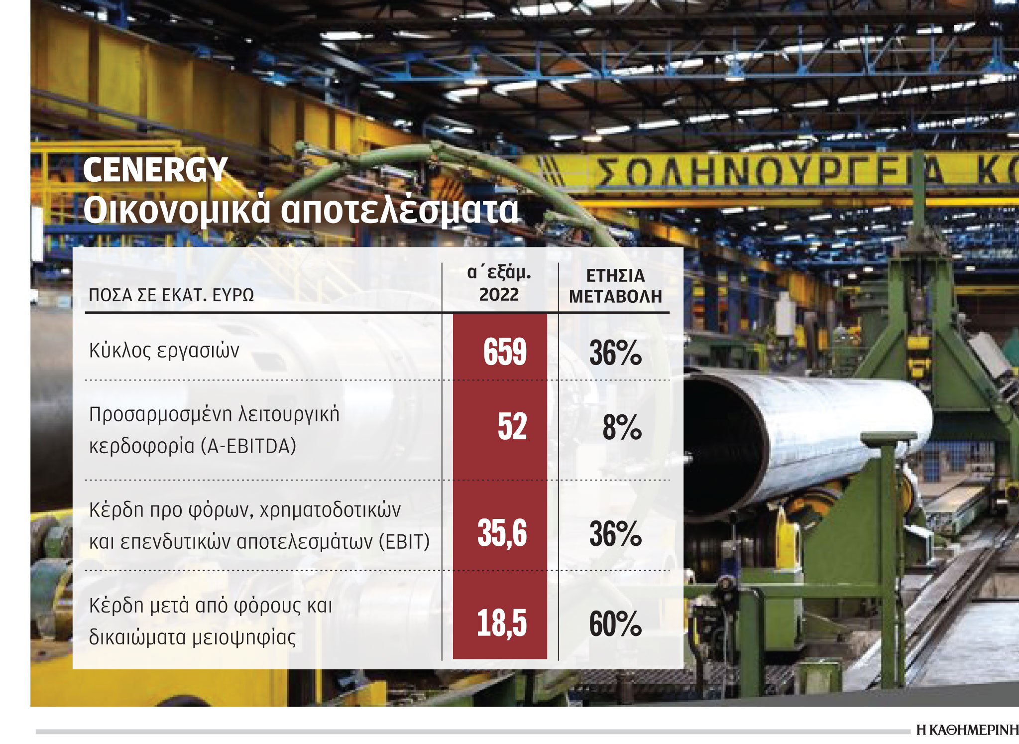 Cenergy: Αύξηση κερδοφορίας και τζίρος στα 659 εκατ.-1