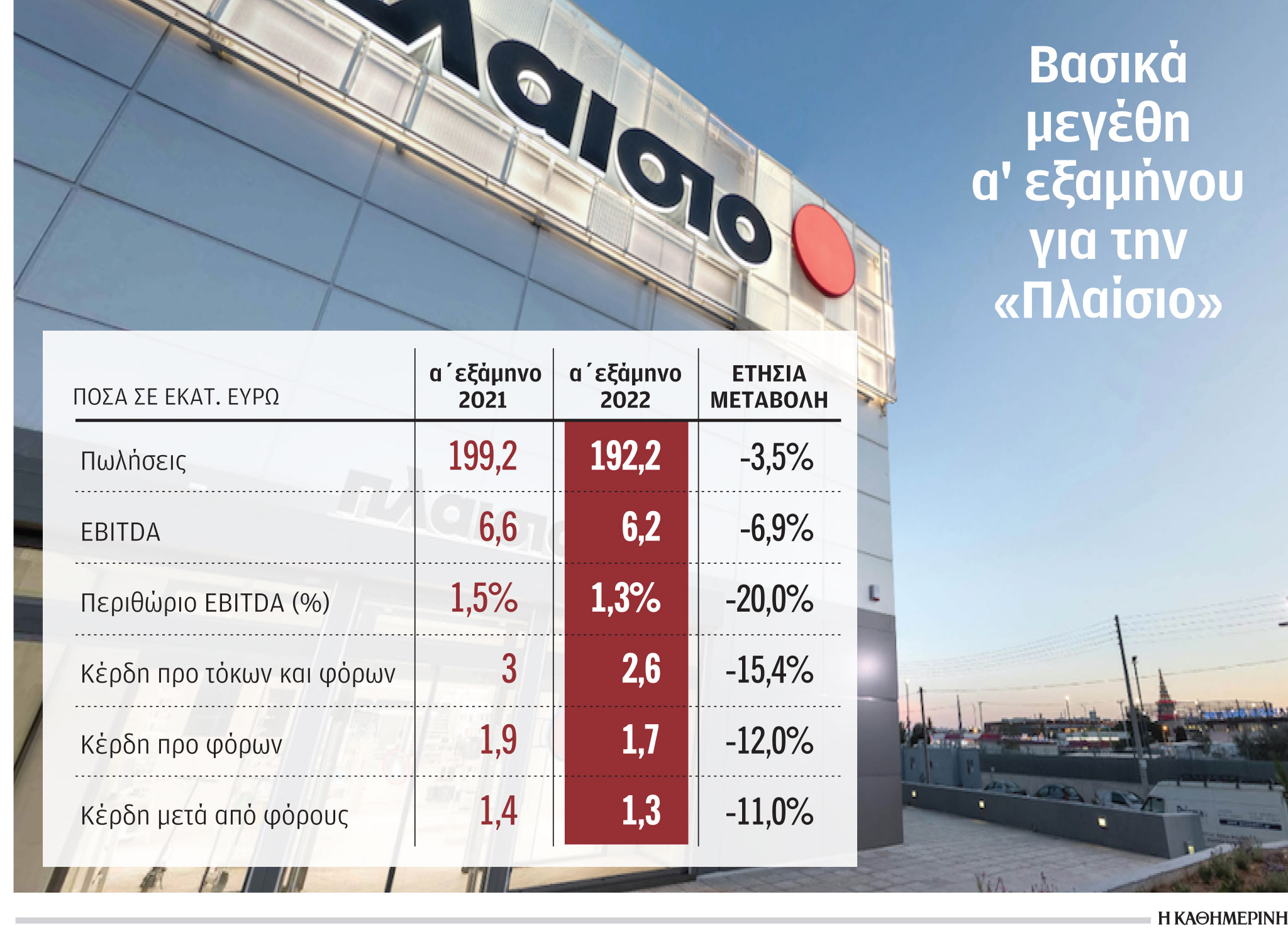 «Πλαίσιο»: Μικρή κάμψη των πωλήσεων το α΄ εξάμηνο-1