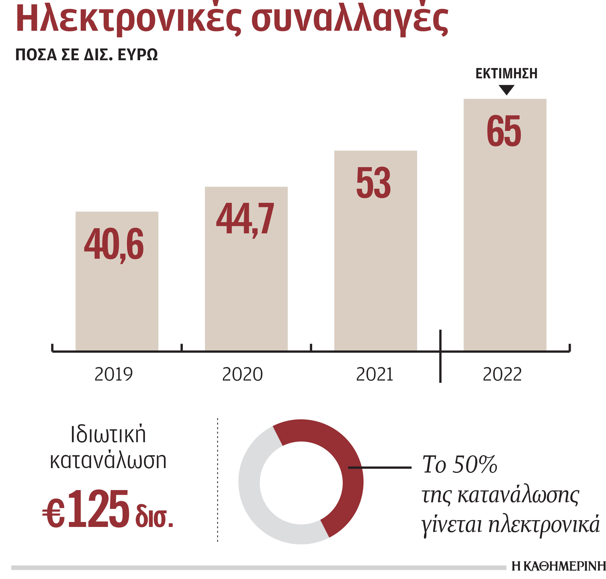 Ηλεκτρονικές συναλλαγές: Επιπλέον 500 εκατ. έφεραν οι κάρτες-1
